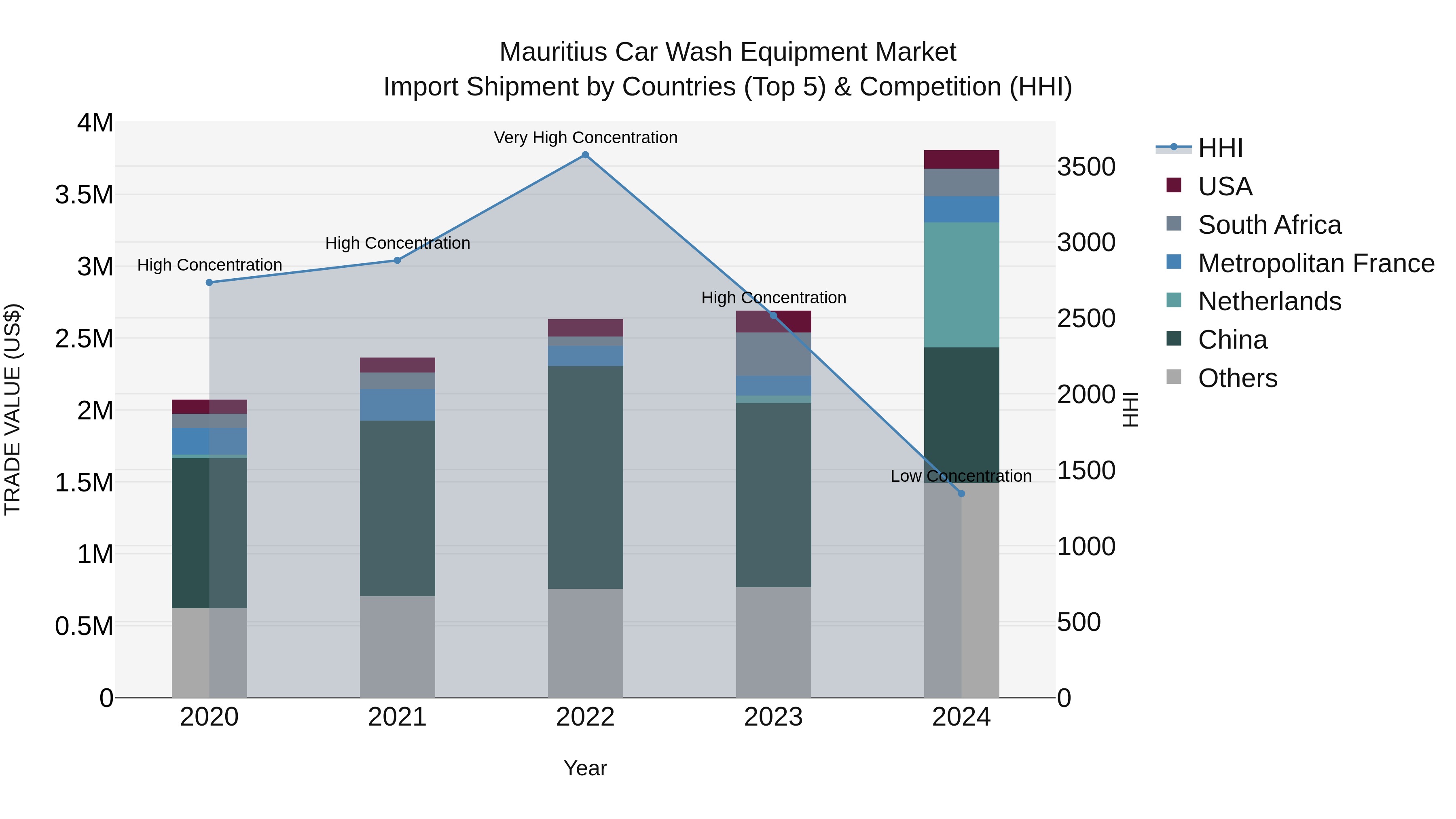 Mauritius Car Wash Equipment Market Top 5 Importing Countries and Market Competition (HHI) Analysis