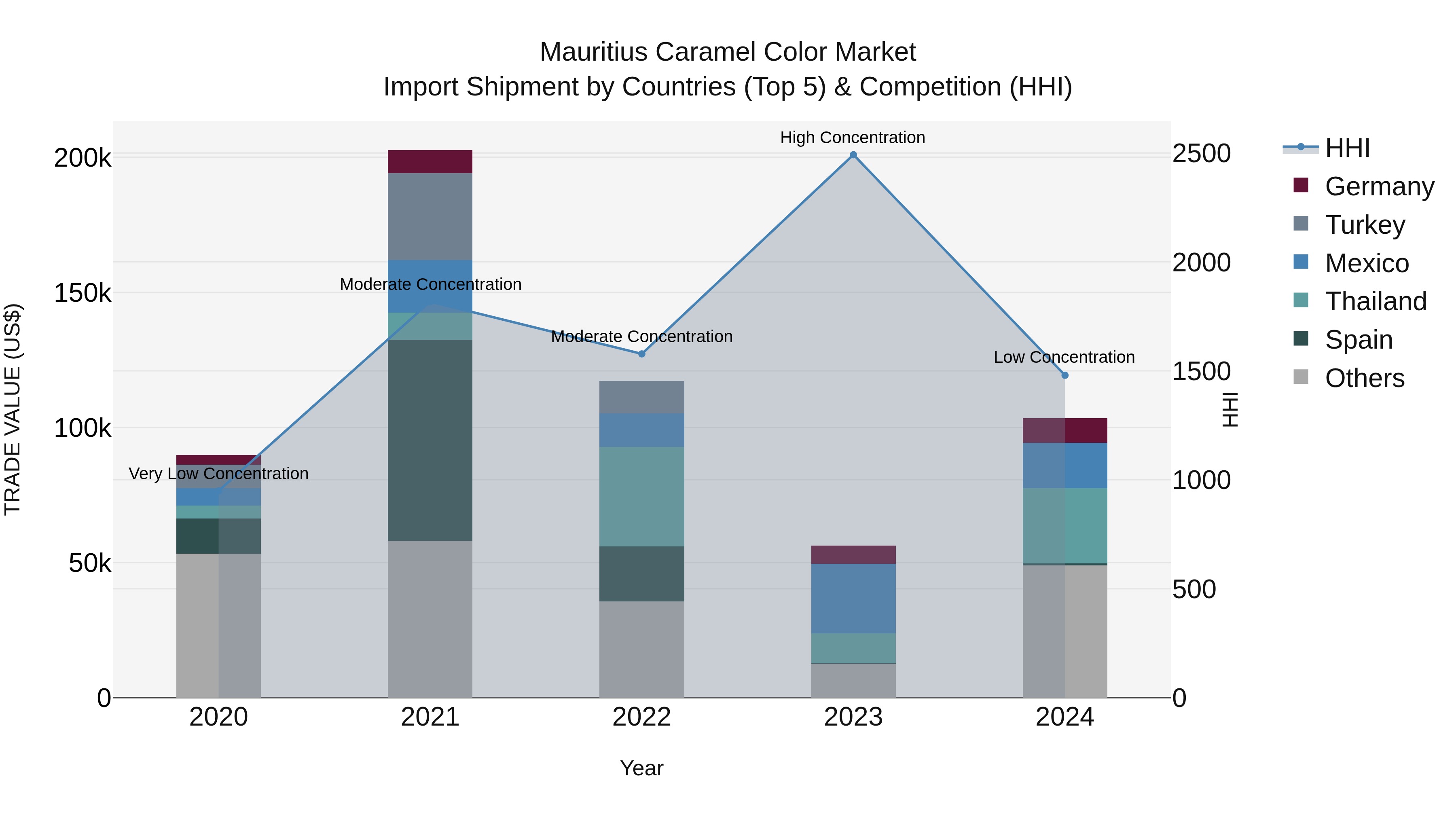 Mauritius Caramel Color Market Top 5 Importing Countries and Market Competition (HHI) Analysis