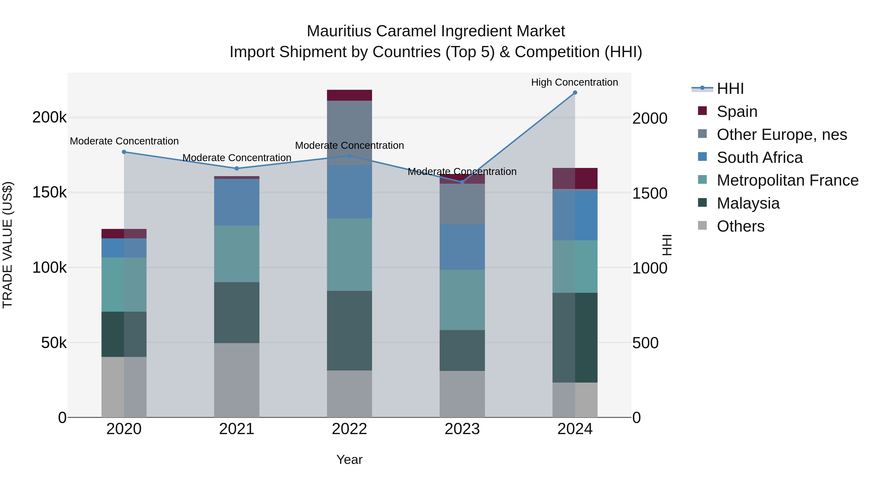 Mauritius Caramel Ingredient Market Top 5 Importing Countries and Market Competition (HHI) Analysis