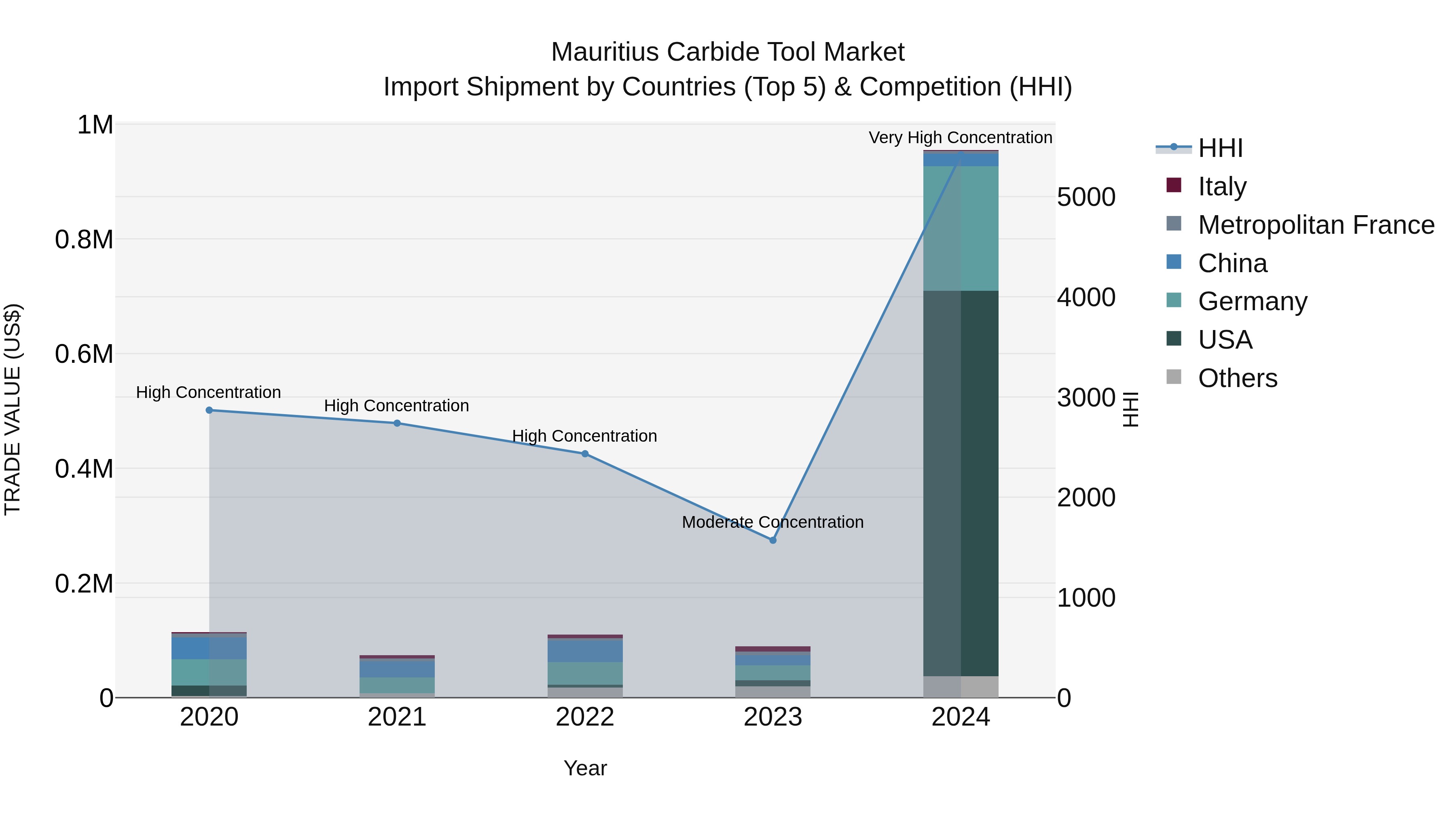 Mauritius Carbide Tool Market Top 5 Importing Countries and Market Competition (HHI) Analysis
