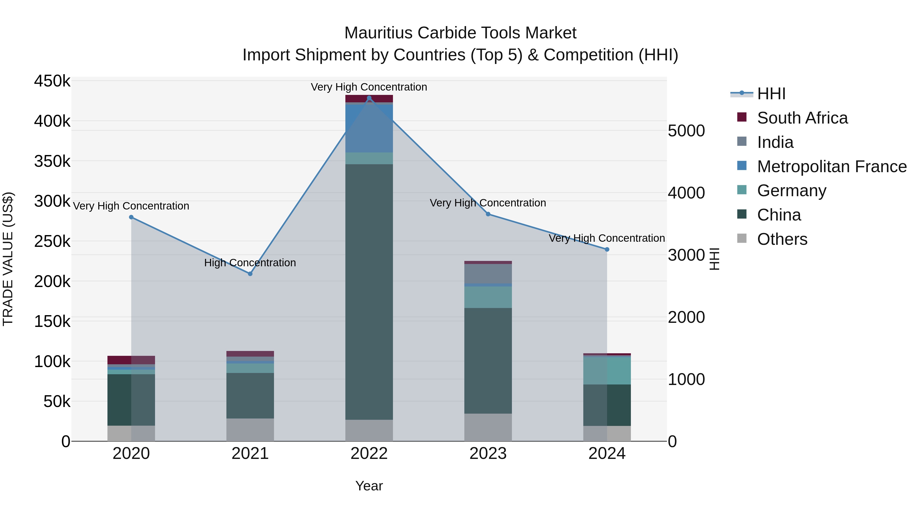 Mauritius Carbide Tools Market Top 5 Importing Countries and Market Competition (HHI) Analysis