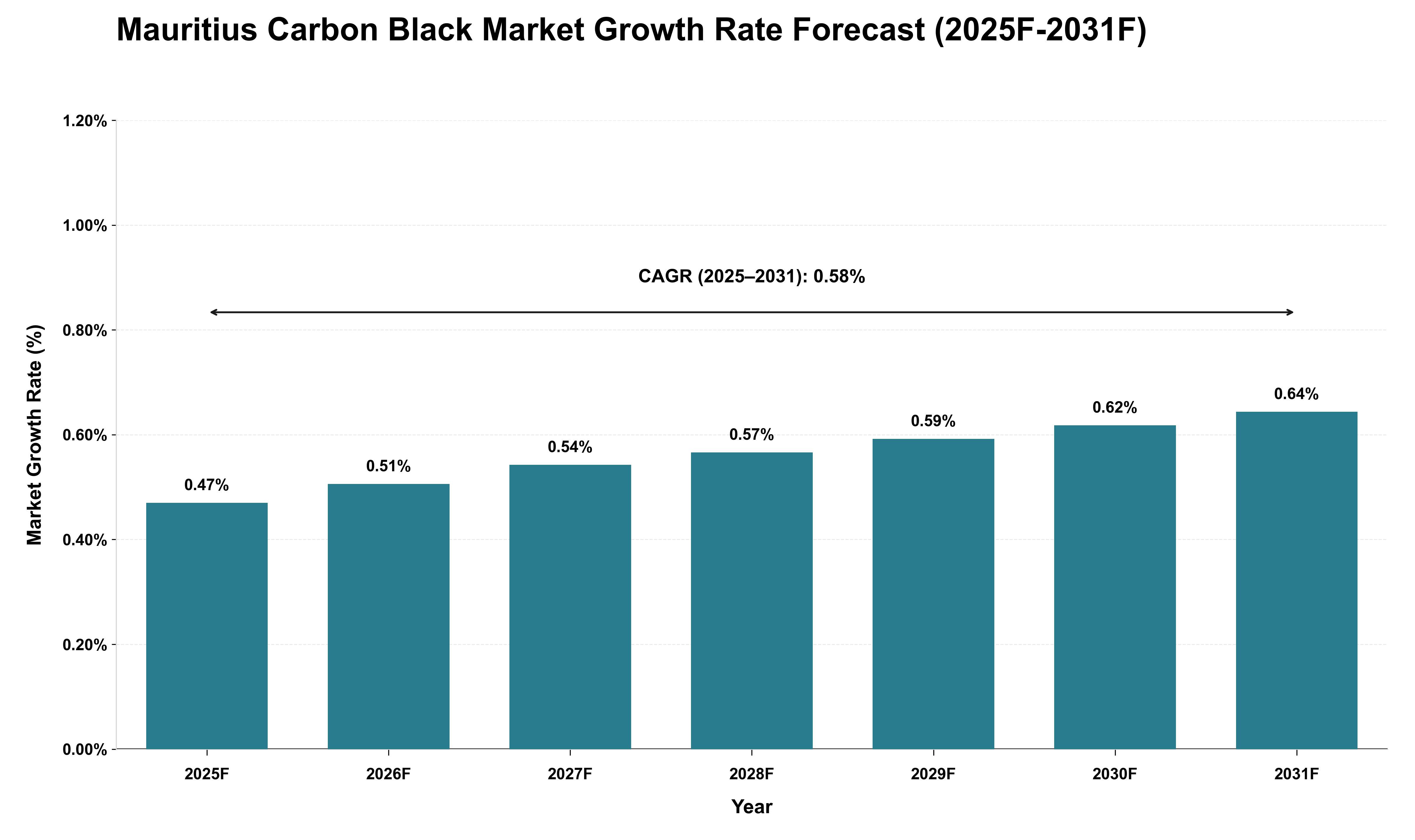 Mauritius Carbon Black Market Growth Rate Analysis (2025 - 2031)