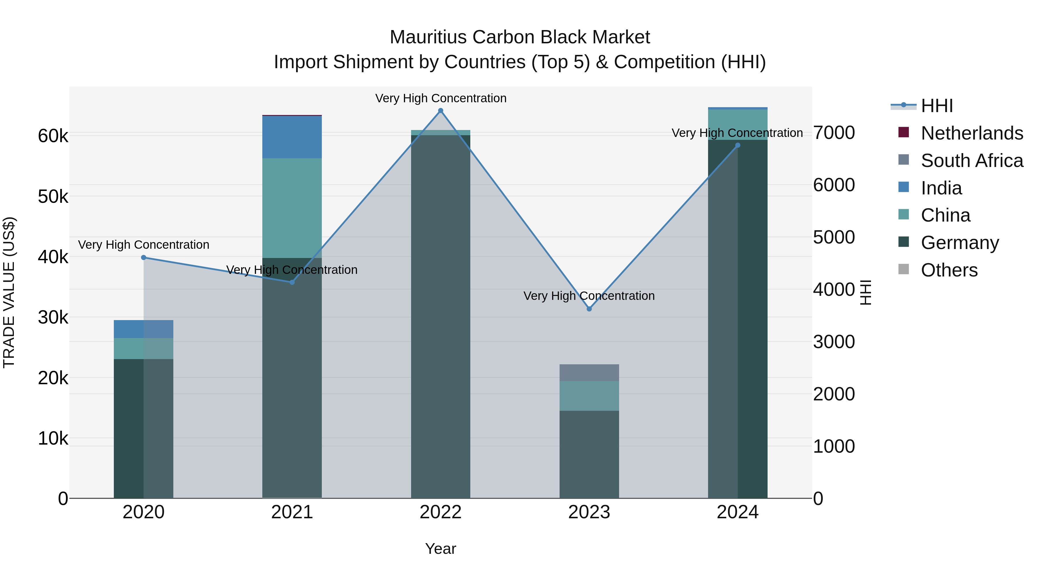 Mauritius Carbon Black Market Top 5 Importing Countries and Market Competition (HHI) Analysis