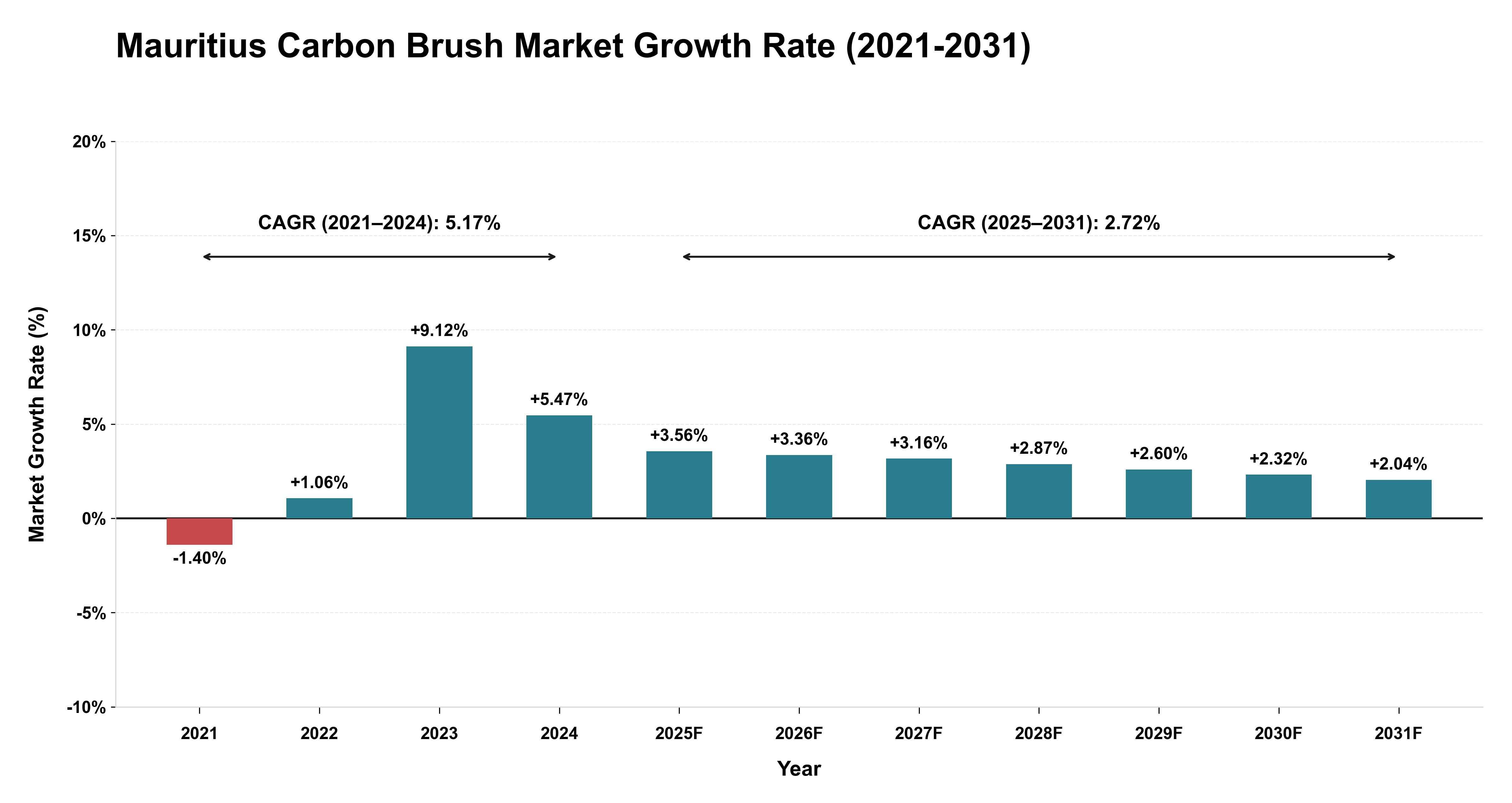 Mauritius Carbon Brush Market Growth Rate Analysis (2021-2031)