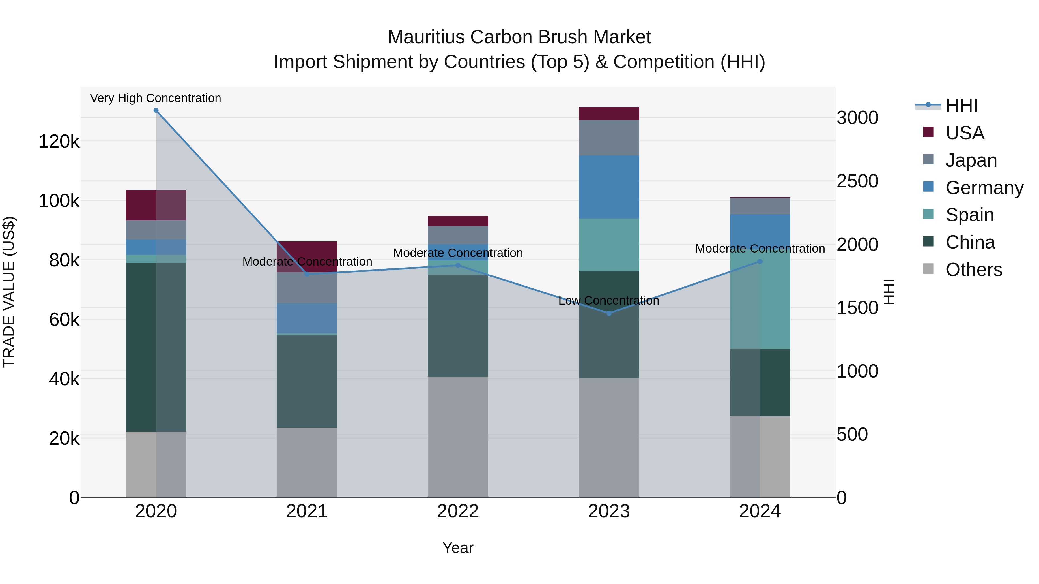 Mauritius Carbon Brush Market Top 5 Importing Countries and Market Competition (HHI) Analysis