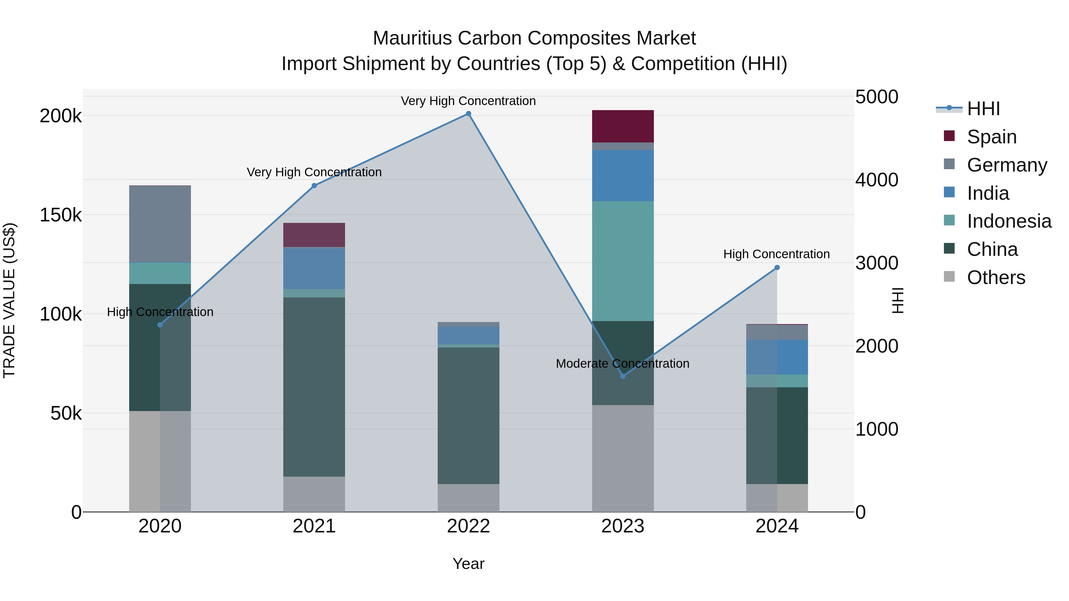 Mauritius Carbon Composites Market Top 5 Importing Countries and Market Competition (HHI) Analysis