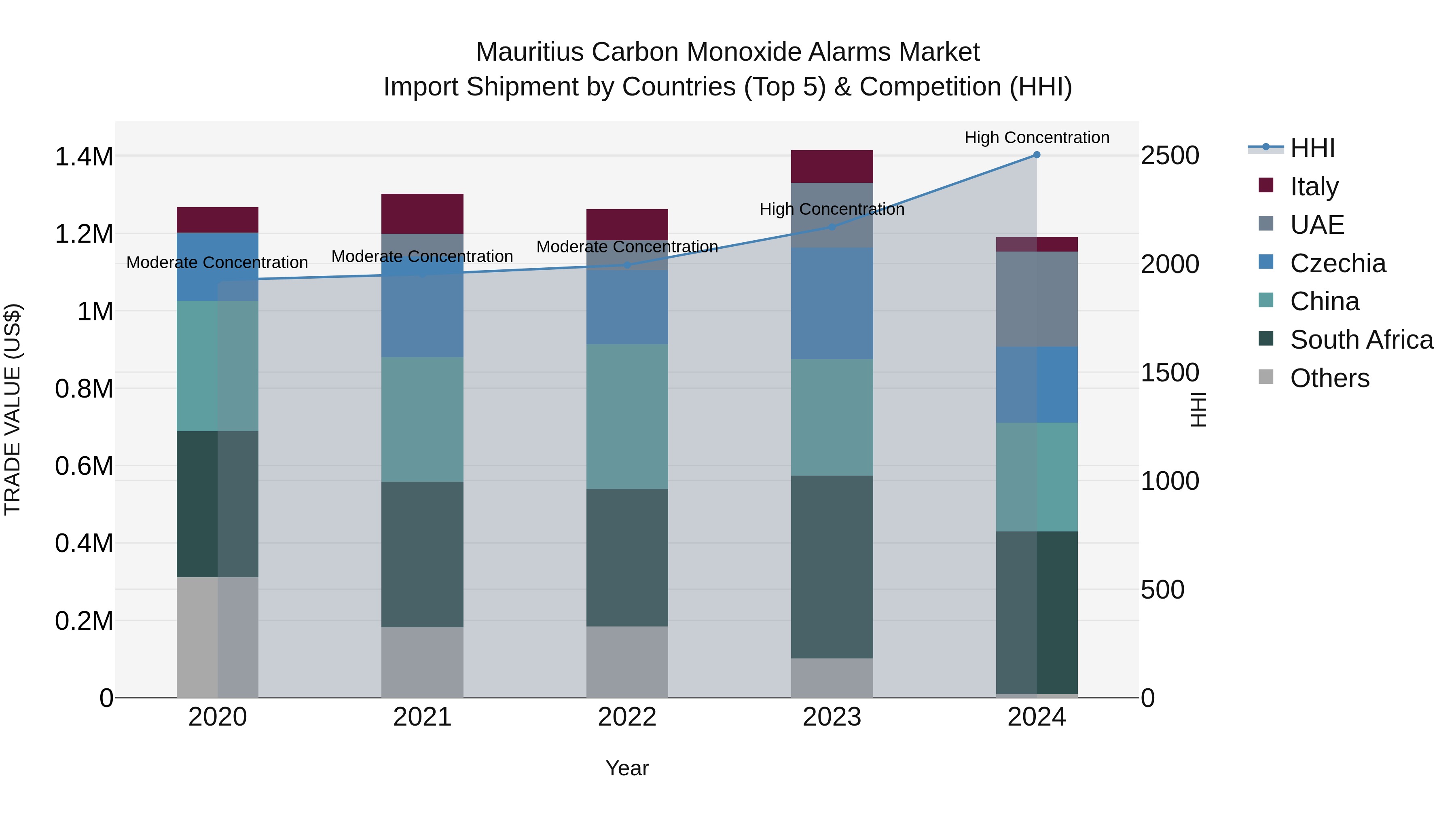 Mauritius Carbon Monoxide Alarms Market Top 5 Importing Countries and Market Competition (HHI) Analysis