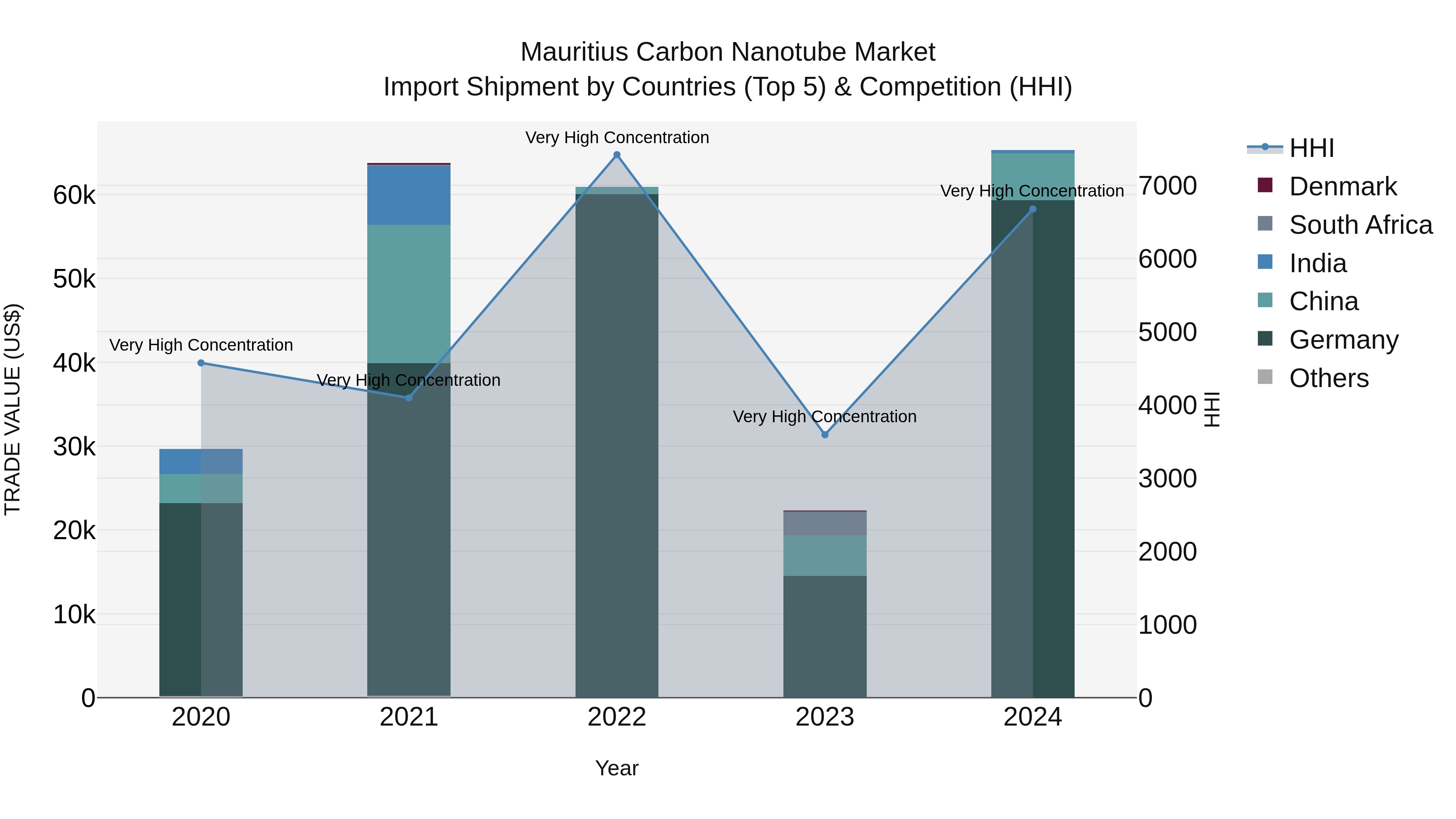 Mauritius Carbon Nanotube Market Top 5 Importing Countries and Market Competition (HHI) Analysis