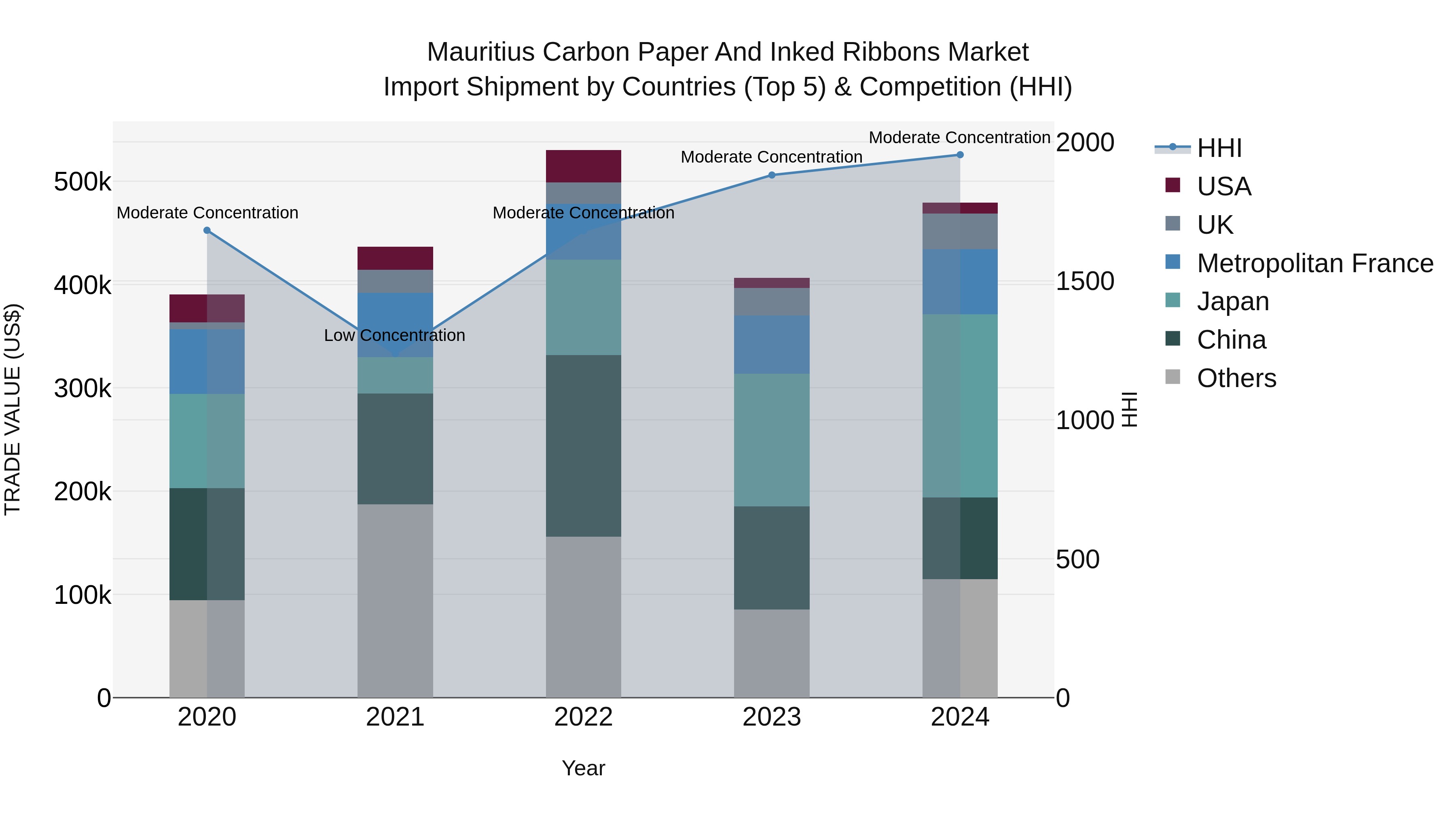 Mauritius Carbon Paper And Inked Ribbons Market Top 5 Importing Countries and Market Competition (HHI) Analysis