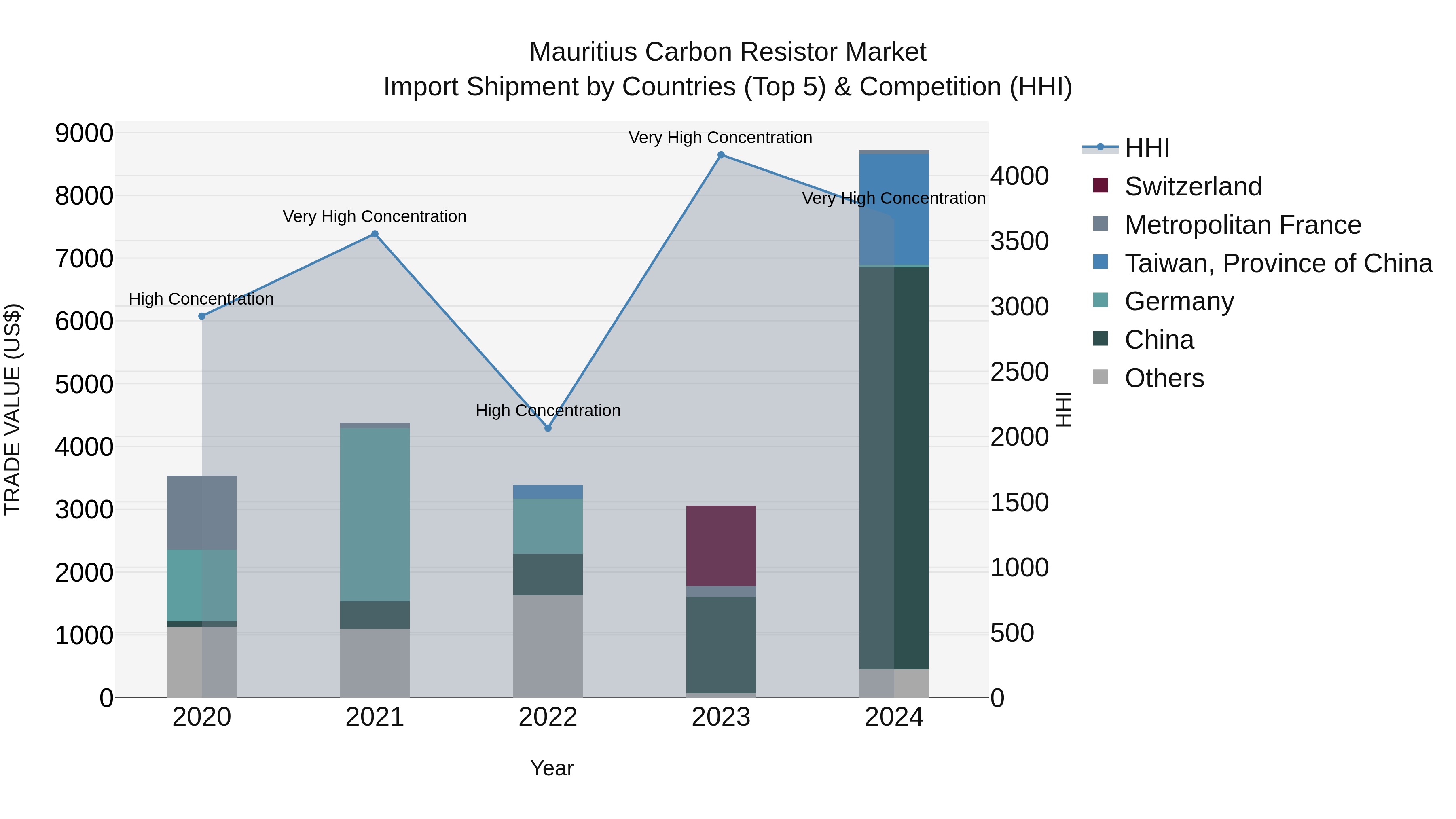 Mauritius Carbon Resistor Market Top 5 Importing Countries and Market Competition (HHI) Analysis