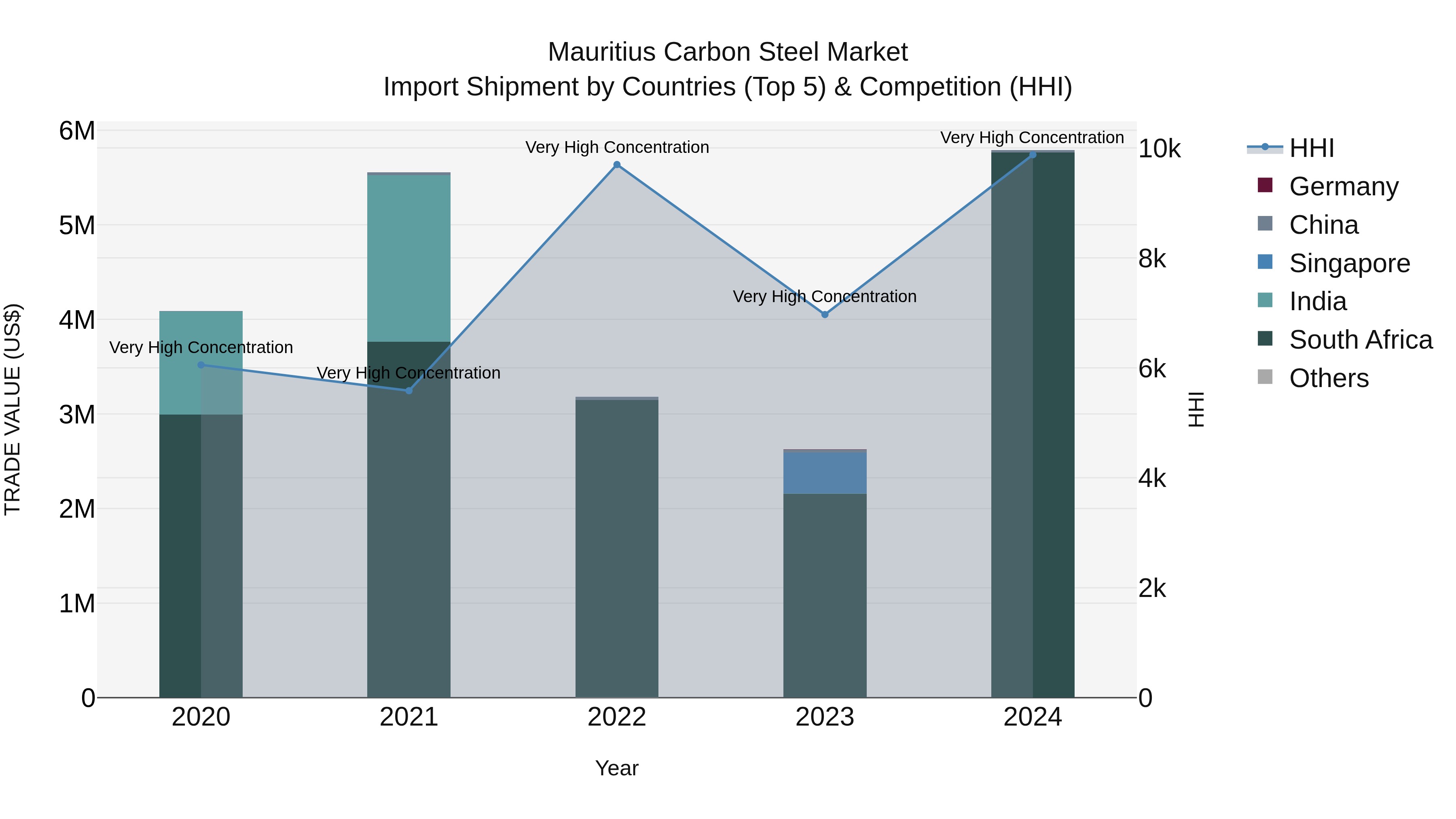 Mauritius Carbon Steel Market Top 5 Importing Countries and Market Competition (HHI) Analysis