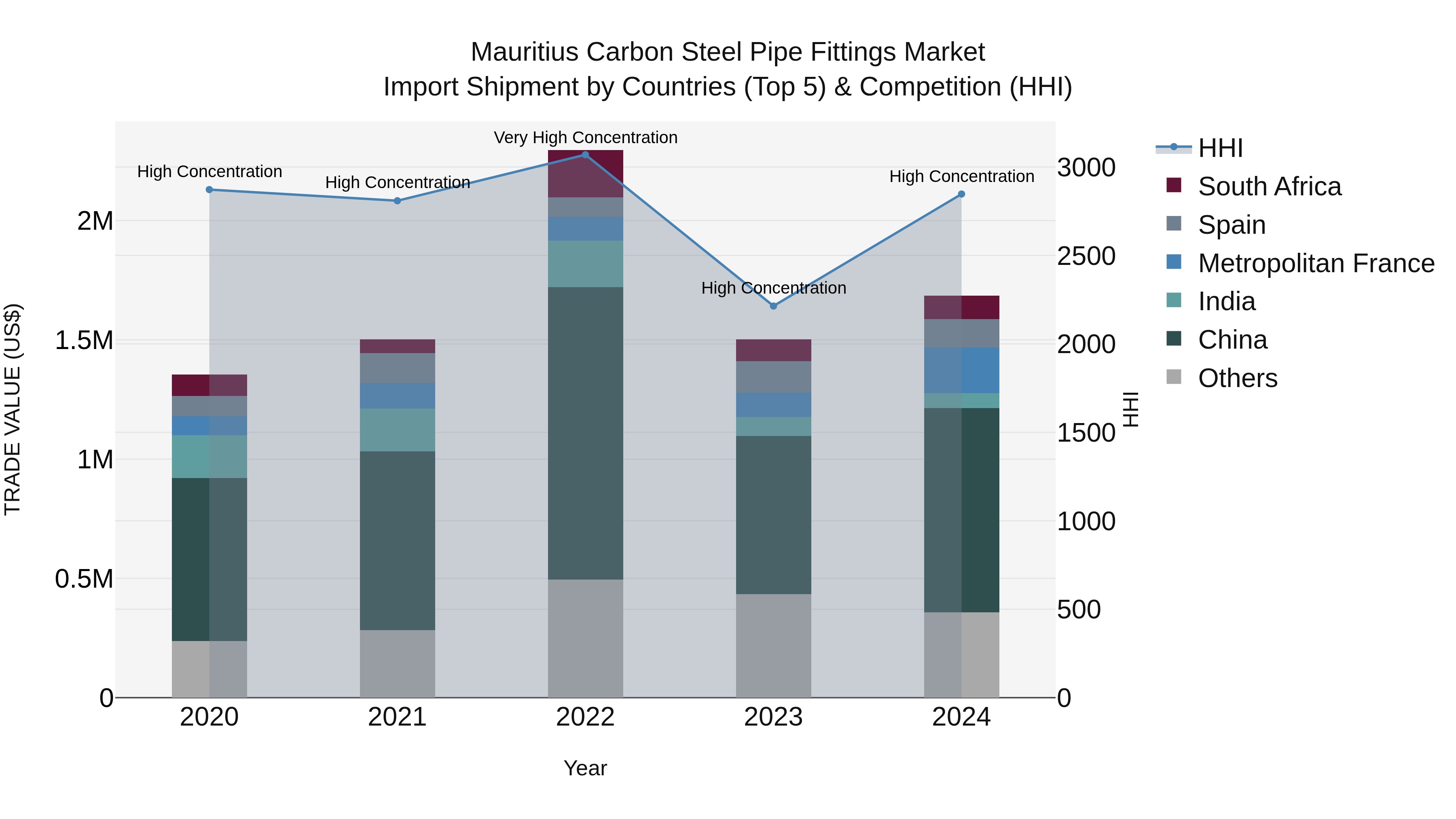 Mauritius Carbon Steel Pipe Fittings Market Top 5 Importing Countries and Market Competition (HHI) Analysis