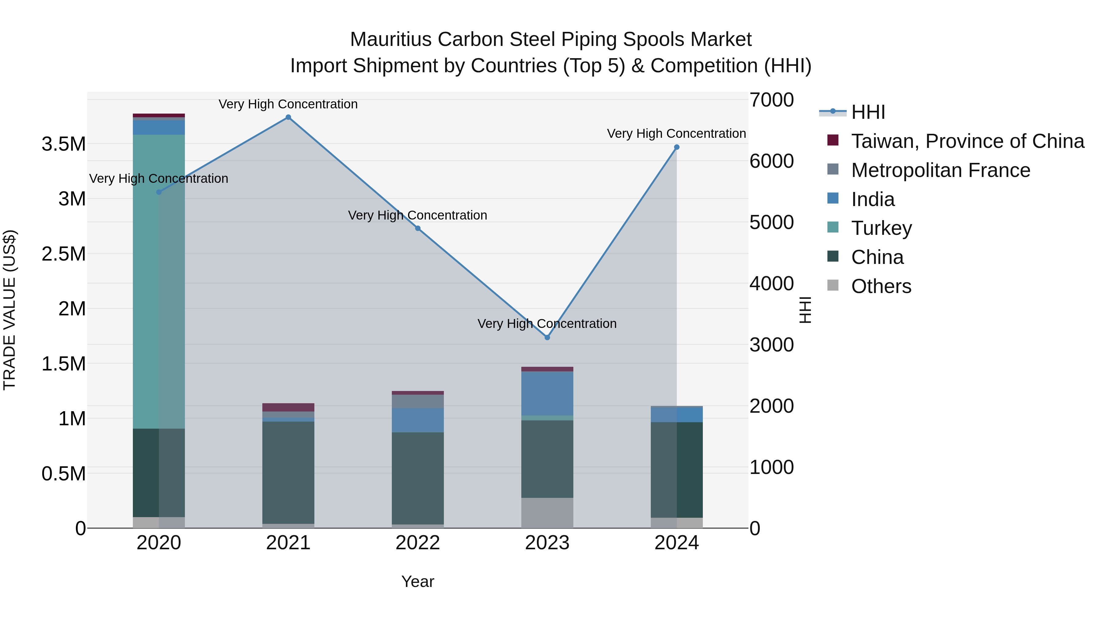 Mauritius Carbon Steel Piping Spools Market Top 5 Importing Countries and Market Competition (HHI) Analysis