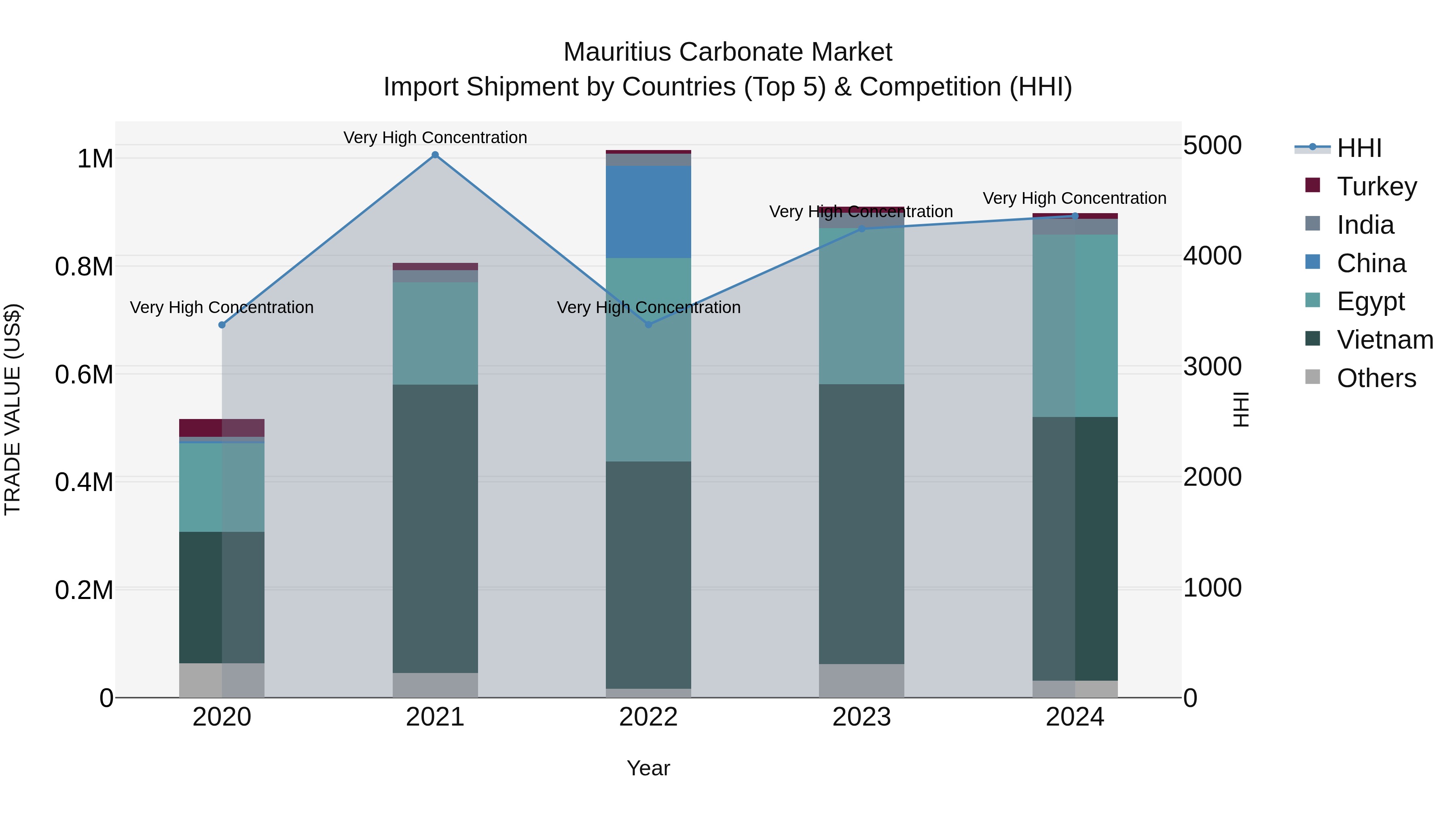 Mauritius Carbonate Market Top 5 Importing Countries and Market Competition (HHI) Analysis