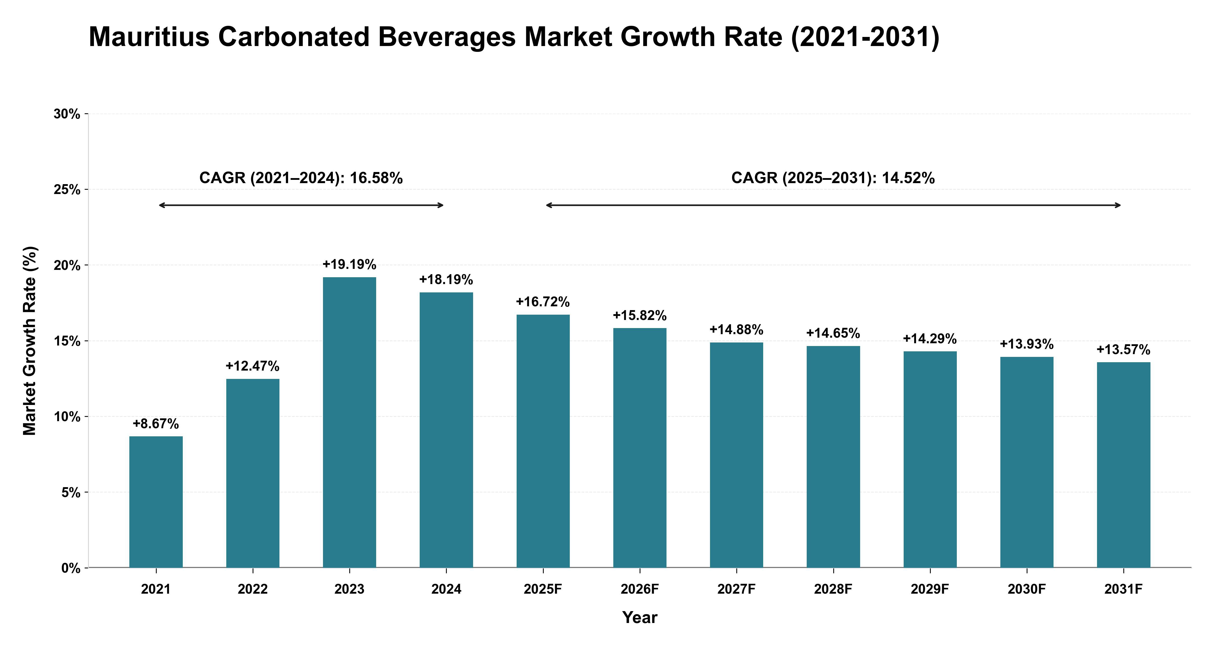 Mauritius Carbonated Beverages Market Growth Rate Analysis (2021-2031)