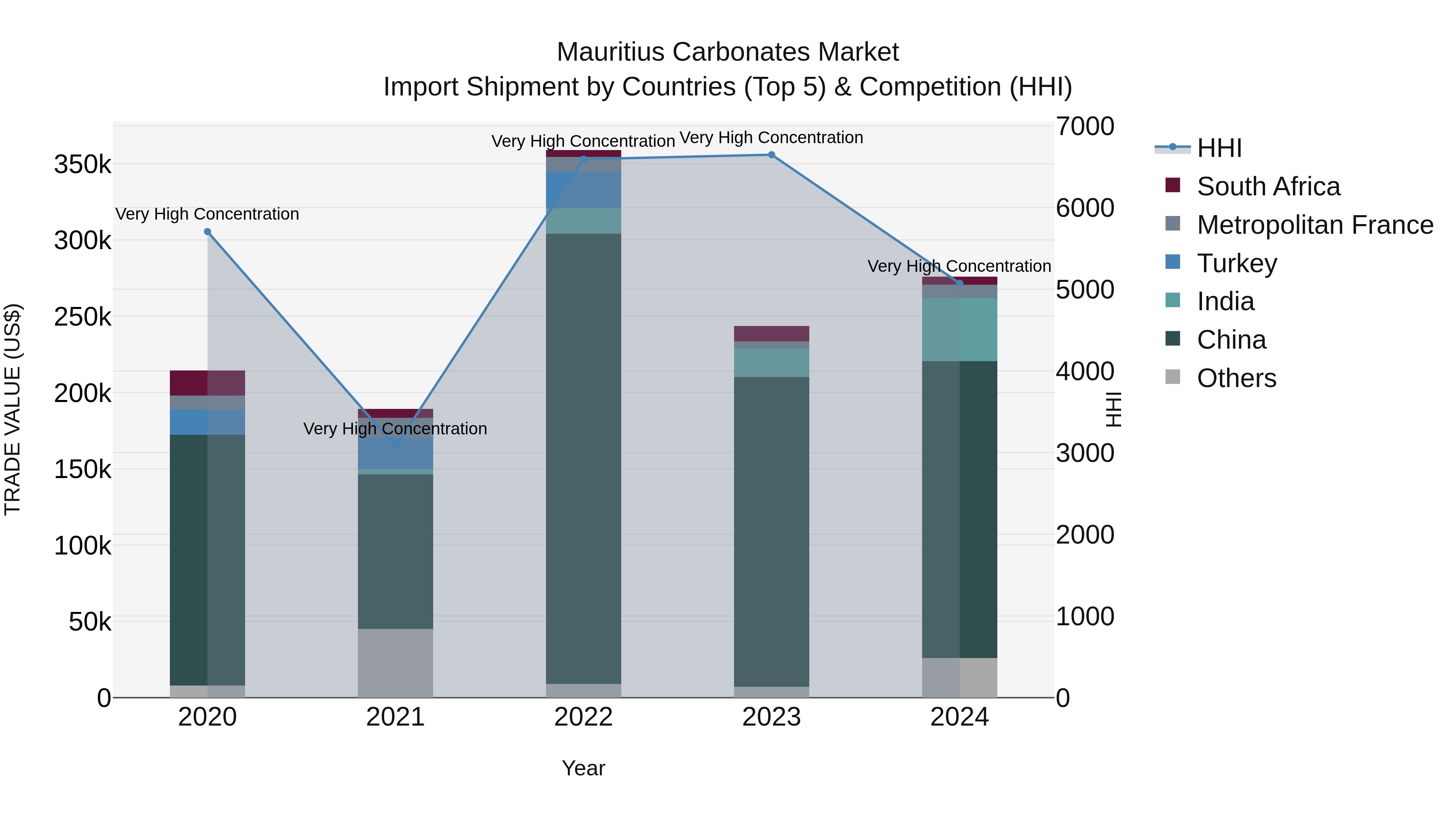 Mauritius Carbonates Market Top 5 Importing Countries and Market Competition (HHI) Analysis