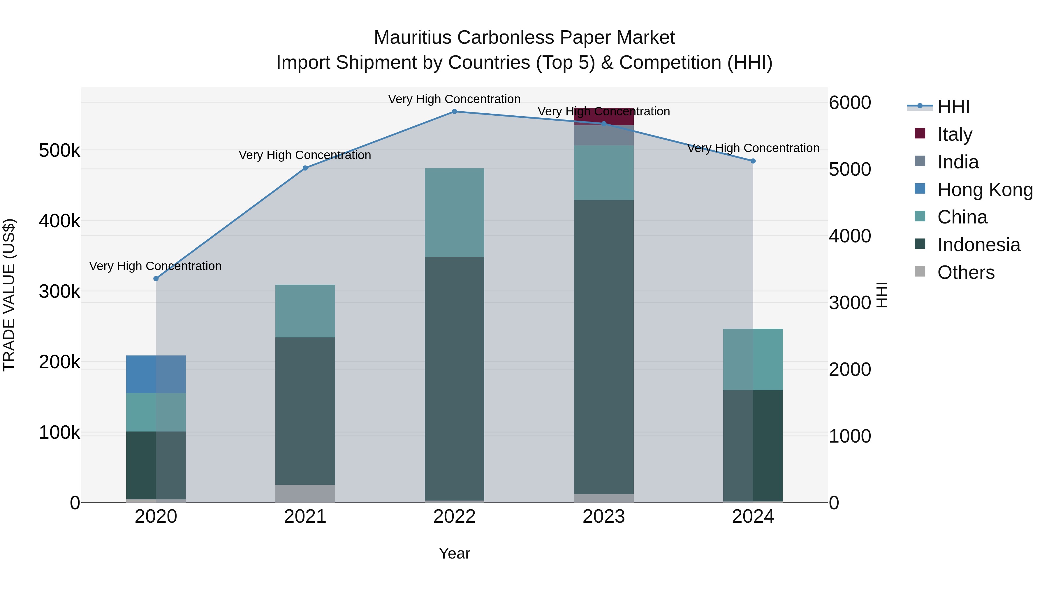 Mauritius Carbonless Paper Market Top 5 Importing Countries and Market Competition (HHI) Analysis