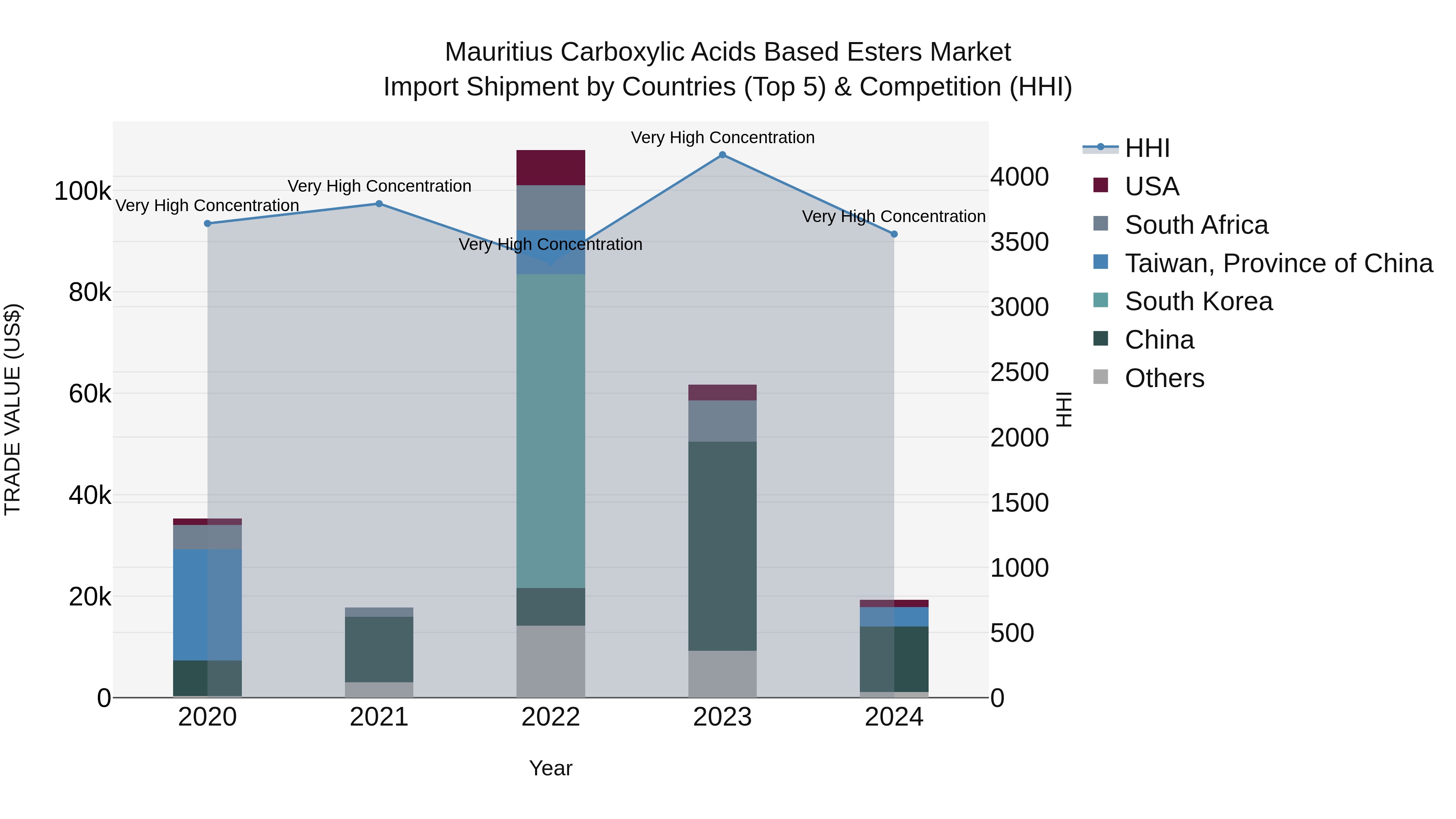 Mauritius Carboxylic Acids Based Esters Market Top 5 Importing Countries and Market Competition (HHI) Analysis