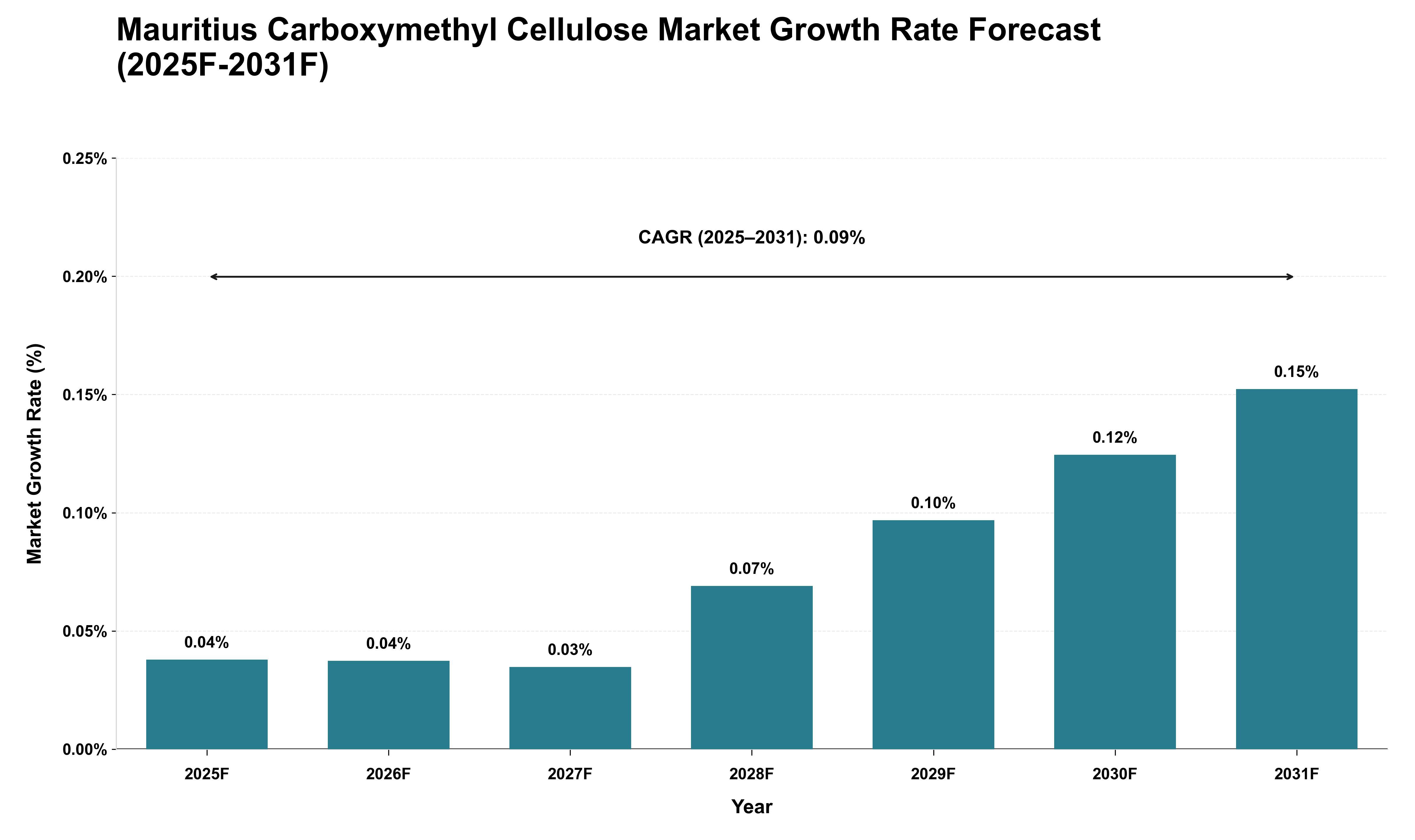 Mauritius Carboxymethyl Cellulose Market Growth Rate Analysis (2025 - 2031)