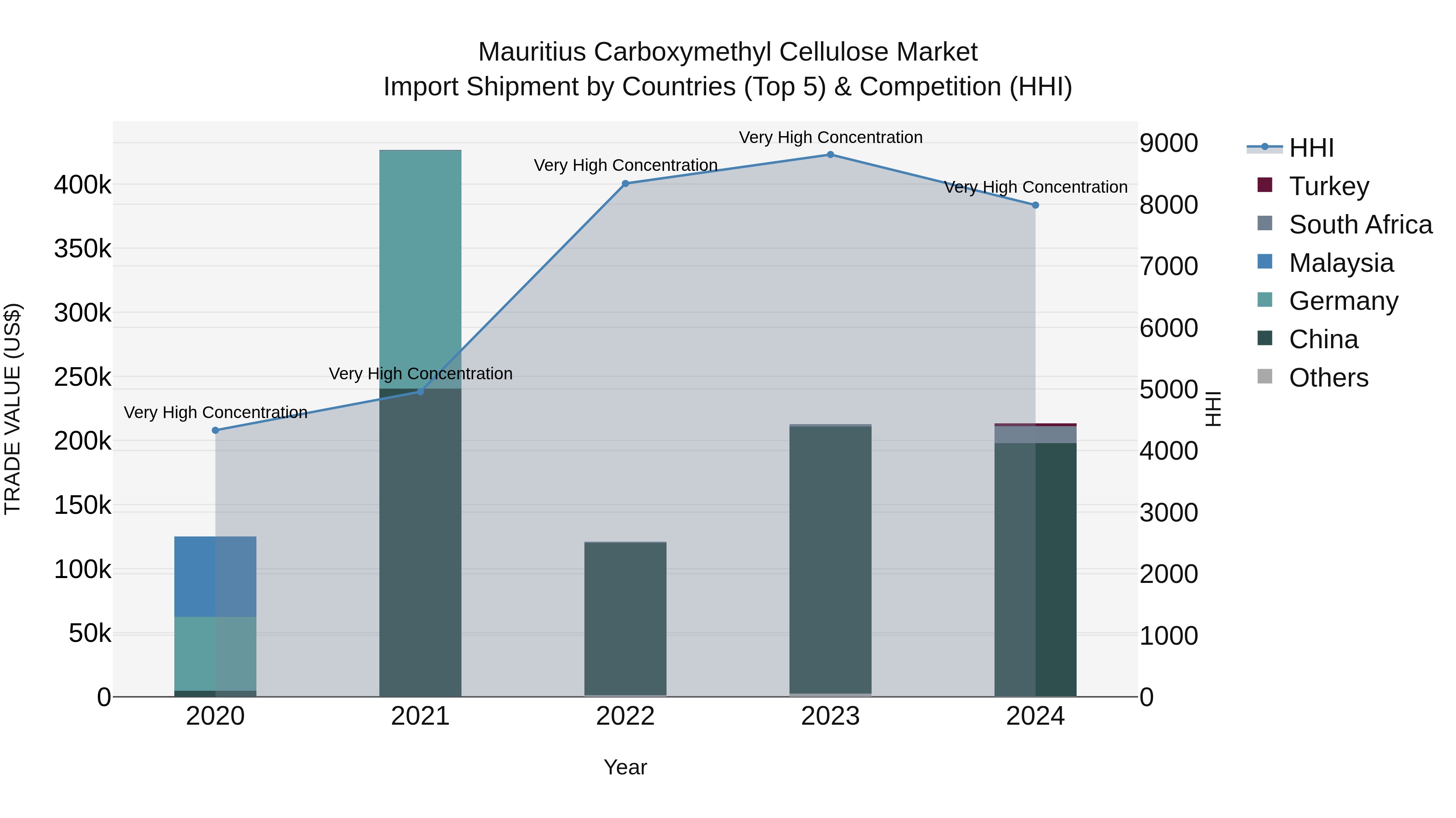 Mauritius Carboxymethyl Cellulose Market Top 5 Importing Countries and Market Competition (HHI) Analysis