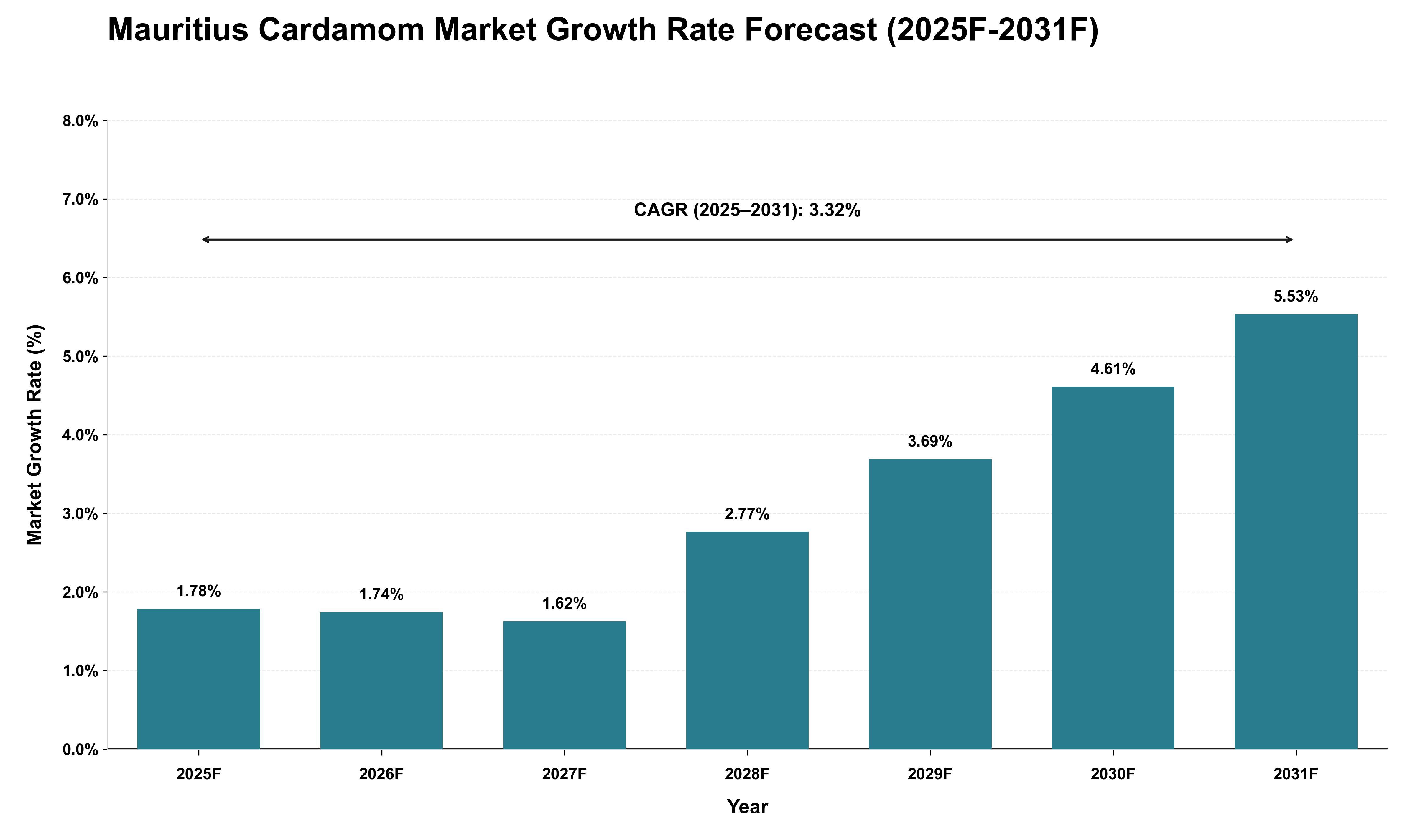 Mauritius Cardamom Market Growth Rate Analysis (2025 - 2031)