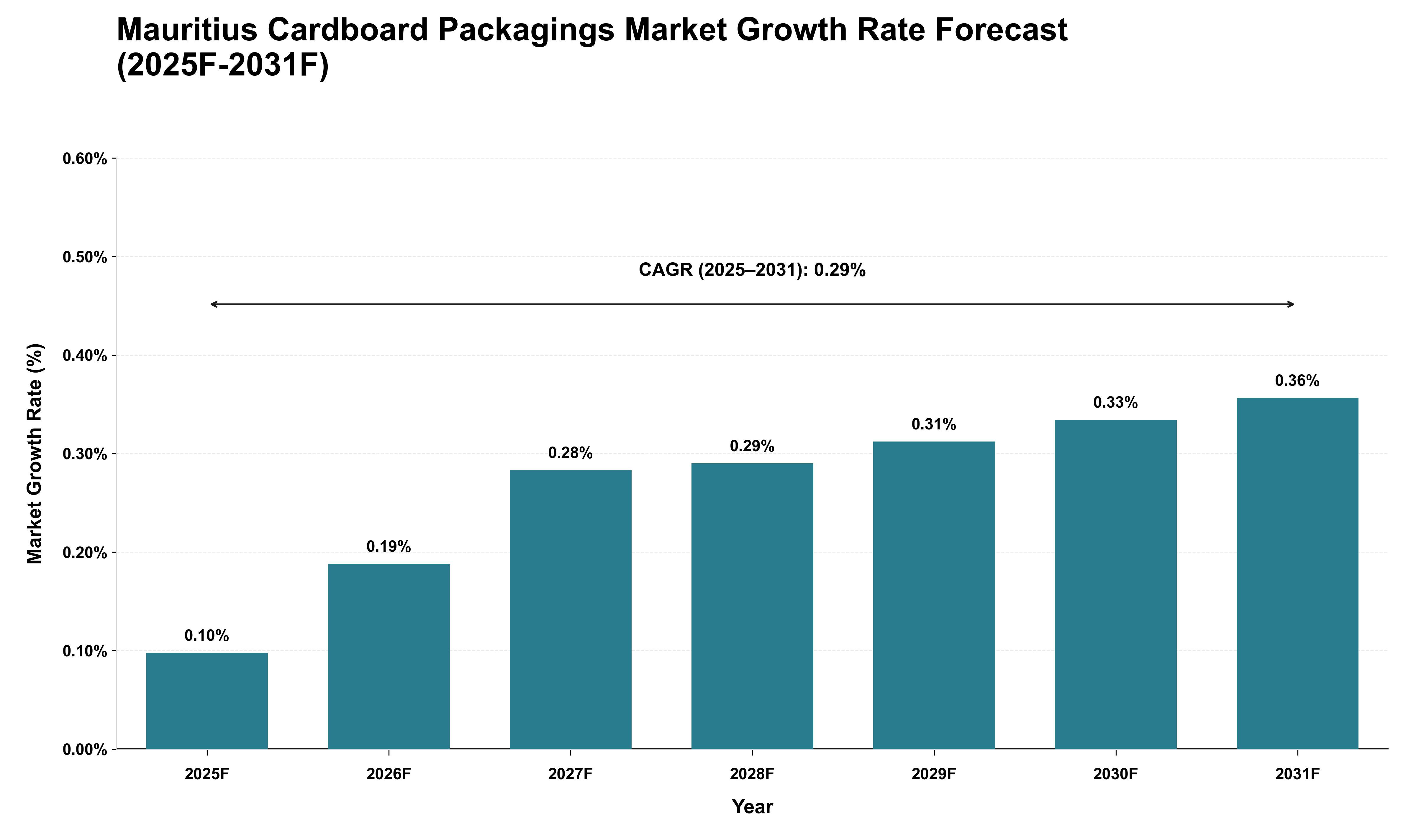 Mauritius Cardboard Packagings Market Growth Rate Analysis (2025 - 2031)