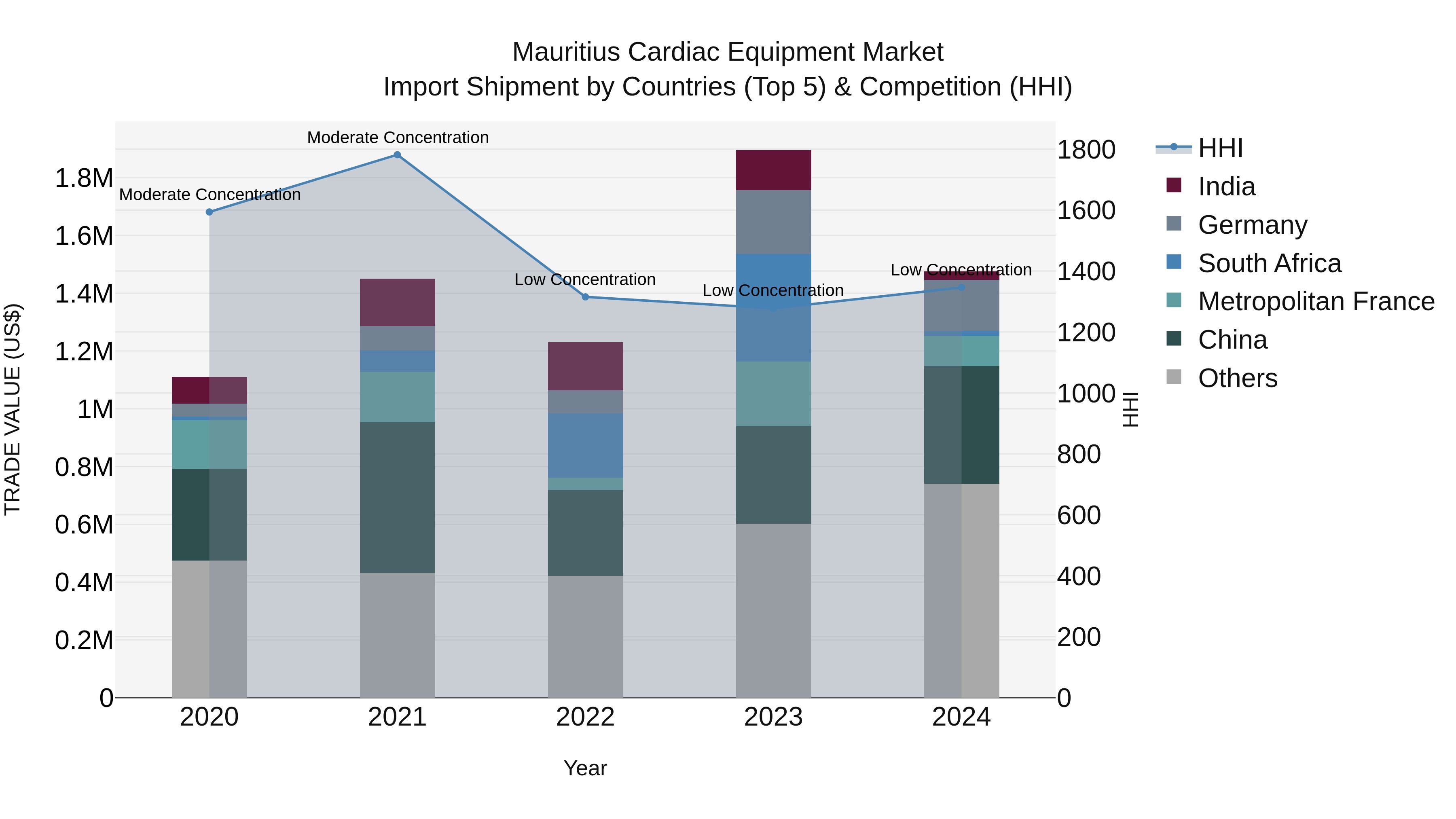 Mauritius Cardiac Equipment Market Top 5 Importing Countries and Market Competition (HHI) Analysis