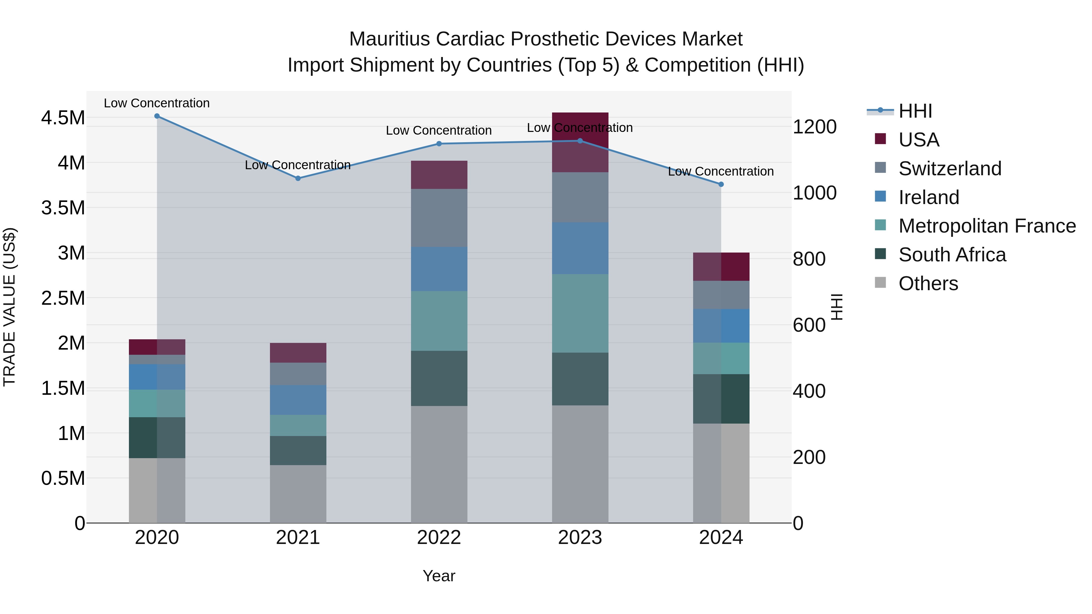 Mauritius Cardiac Prosthetic Devices Market Top 5 Importing Countries and Market Competition (HHI) Analysis