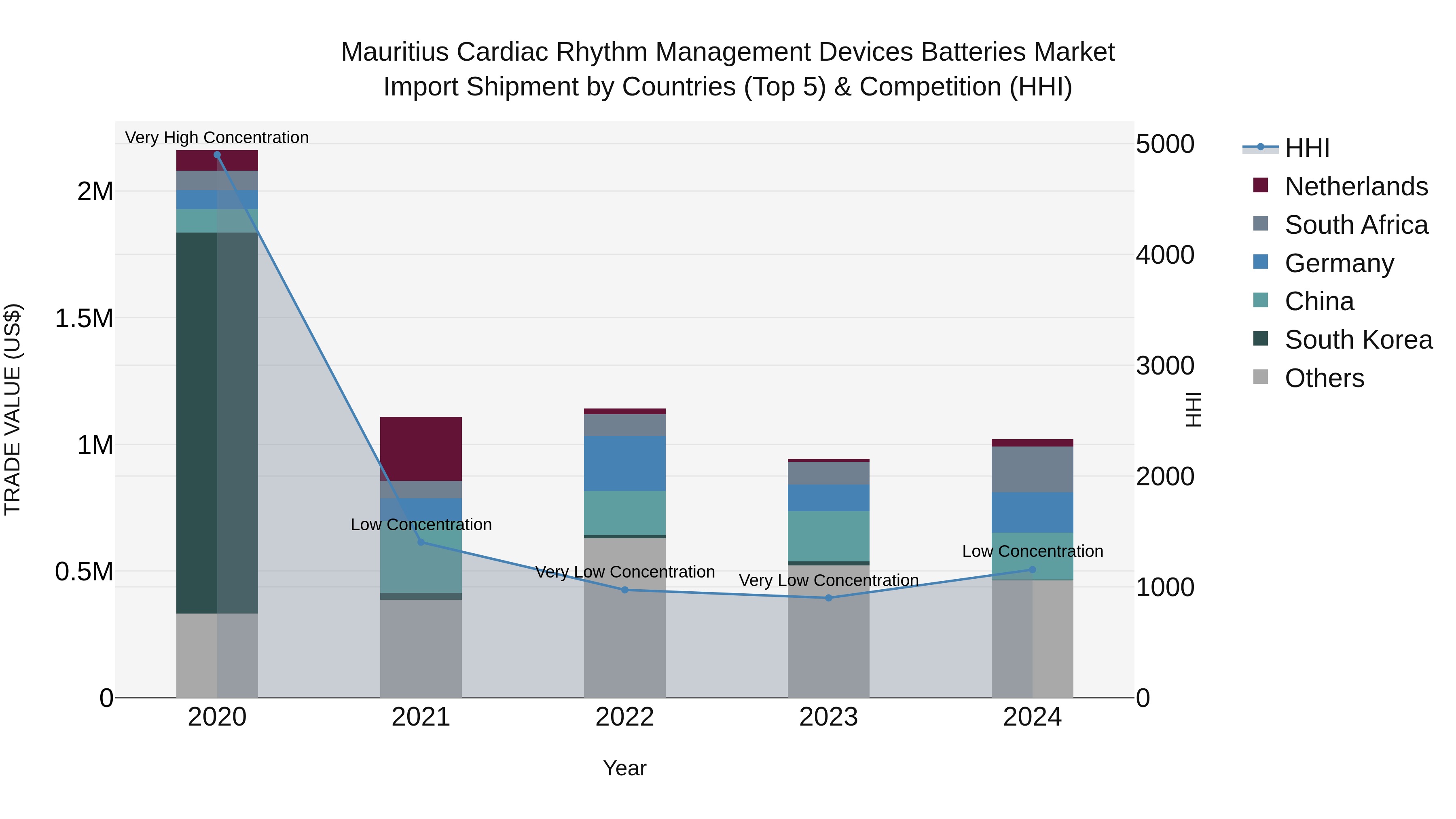 Mauritius Cardiac Rhythm Management Devices Batteries Market Top 5 Importing Countries and Market Competition (HHI) Analysis