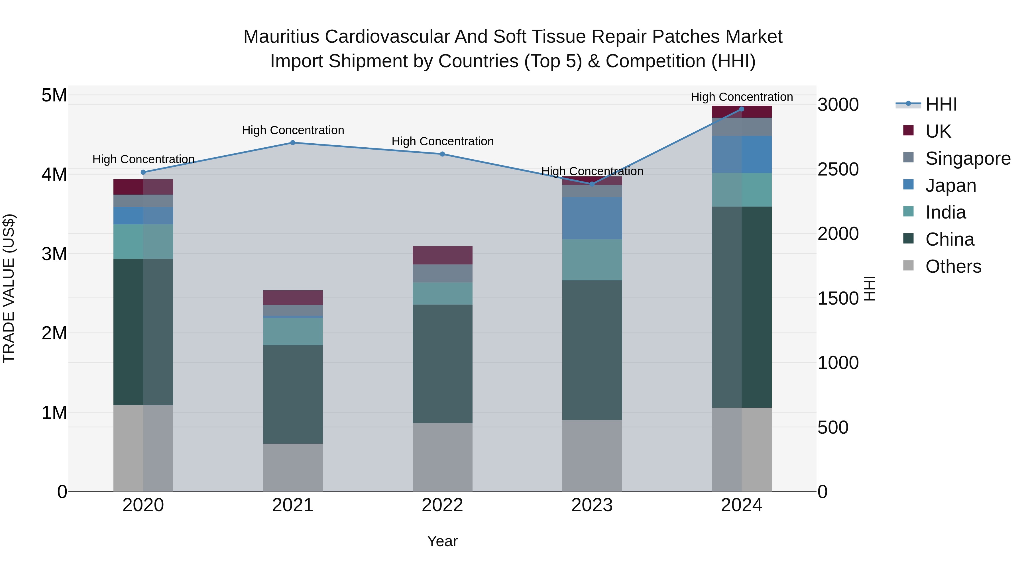 Mauritius Cardiovascular And Soft Tissue Repair Patches Market Top 5 Importing Countries and Market Competition (HHI) Analysis