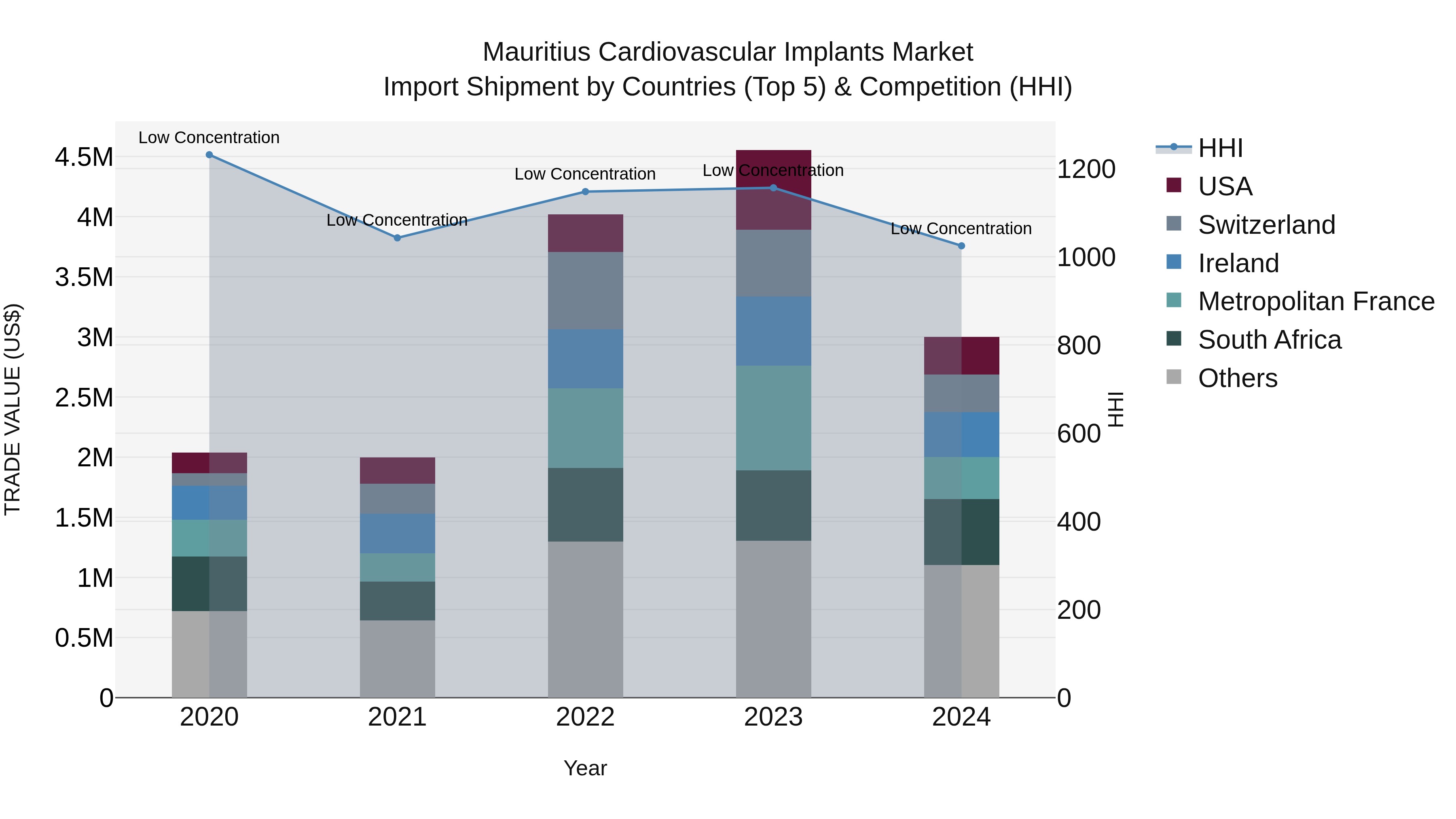 Mauritius Cardiovascular Implants Market Top 5 Importing Countries and Market Competition (HHI) Analysis