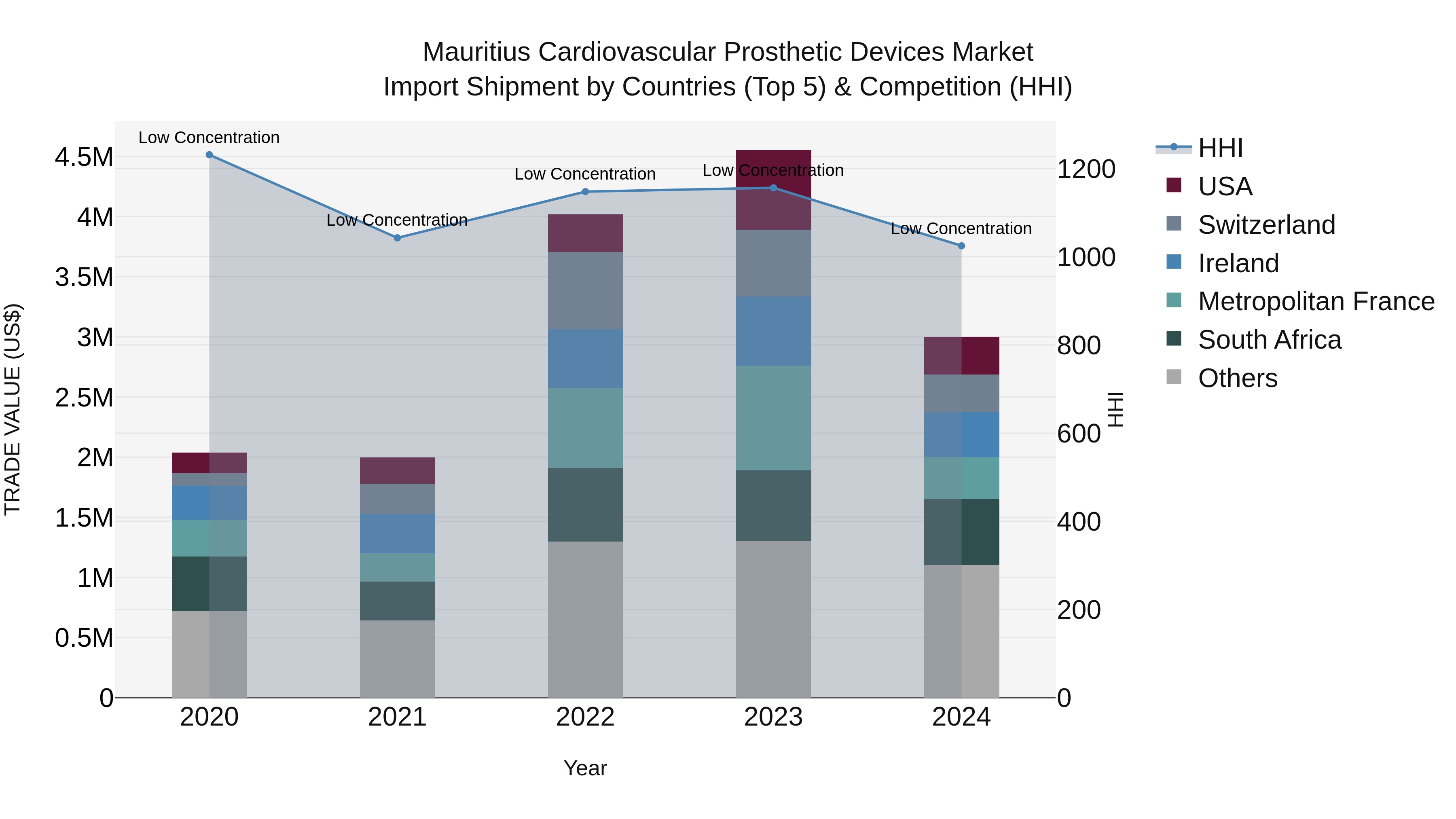 Mauritius Cardiovascular Prosthetic Devices Market Top 5 Importing Countries and Market Competition (HHI) Analysis