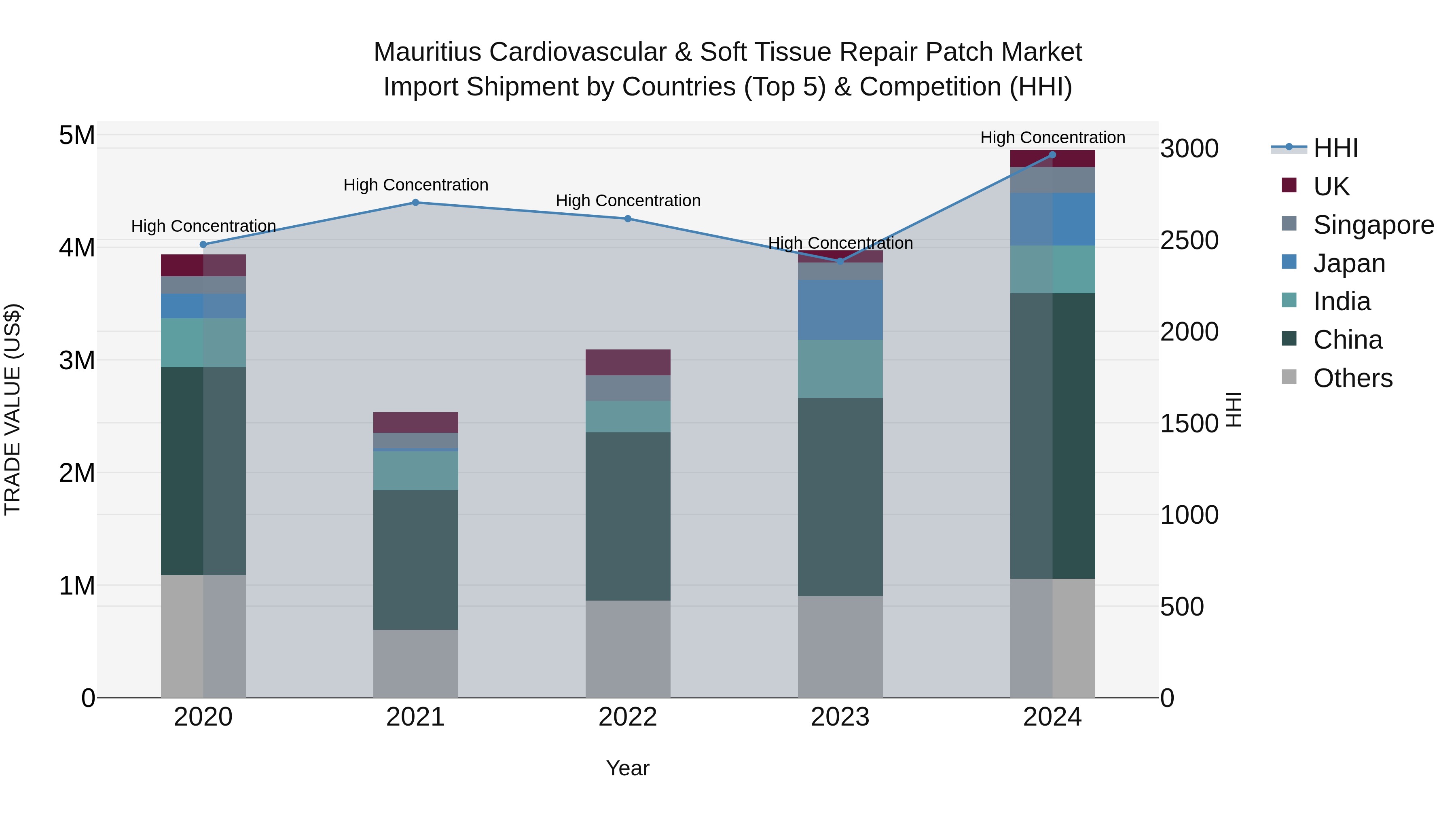 Mauritius Cardiovascular & Soft Tissue Repair Patch Market Top 5 Importing Countries and Market Competition (HHI) Analysis