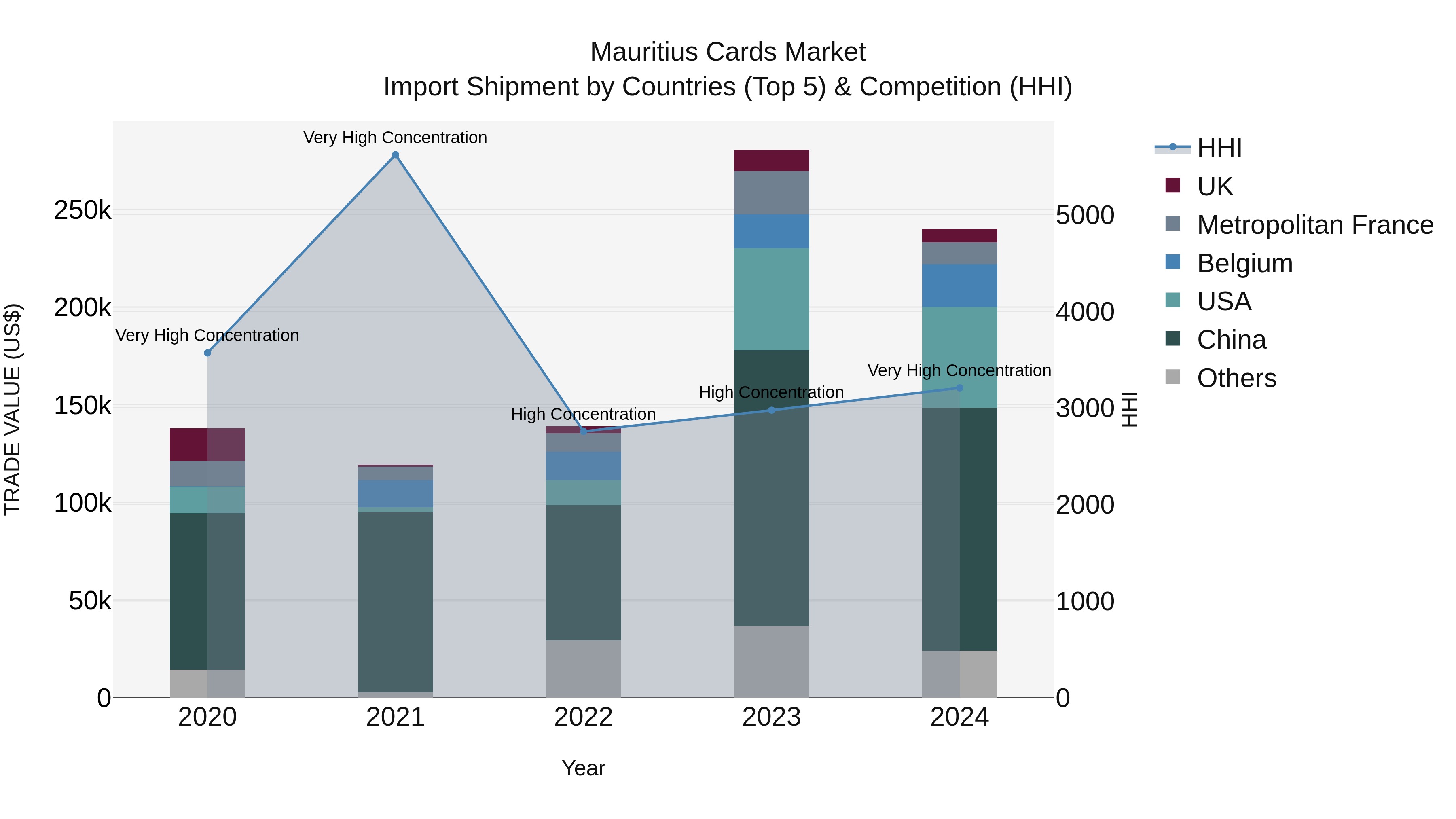 Mauritius Cards Market Top 5 Importing Countries and Market Competition (HHI) Analysis