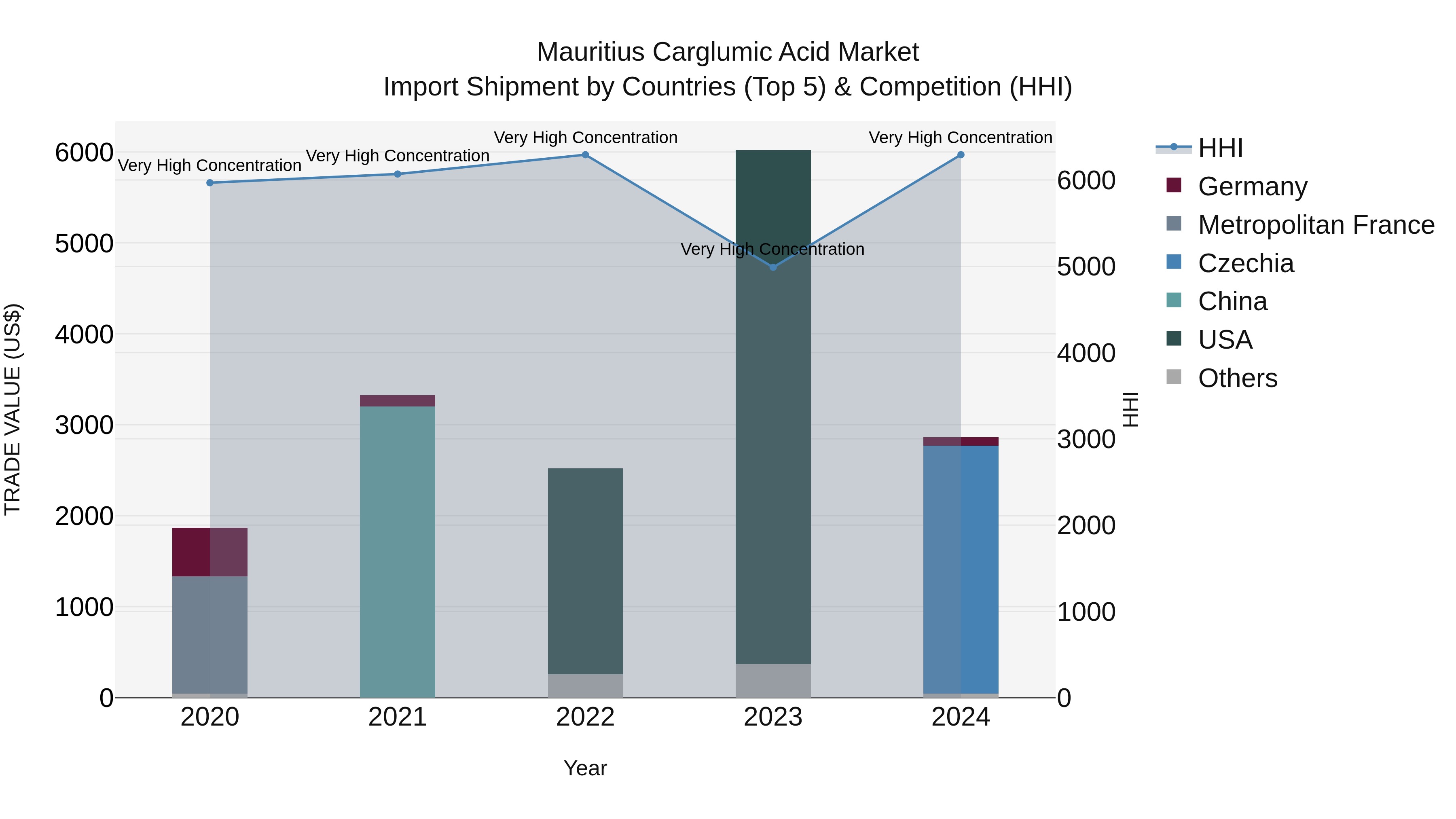 Mauritius Carglumic Acid Market Top 5 Importing Countries and Market Competition (HHI) Analysis