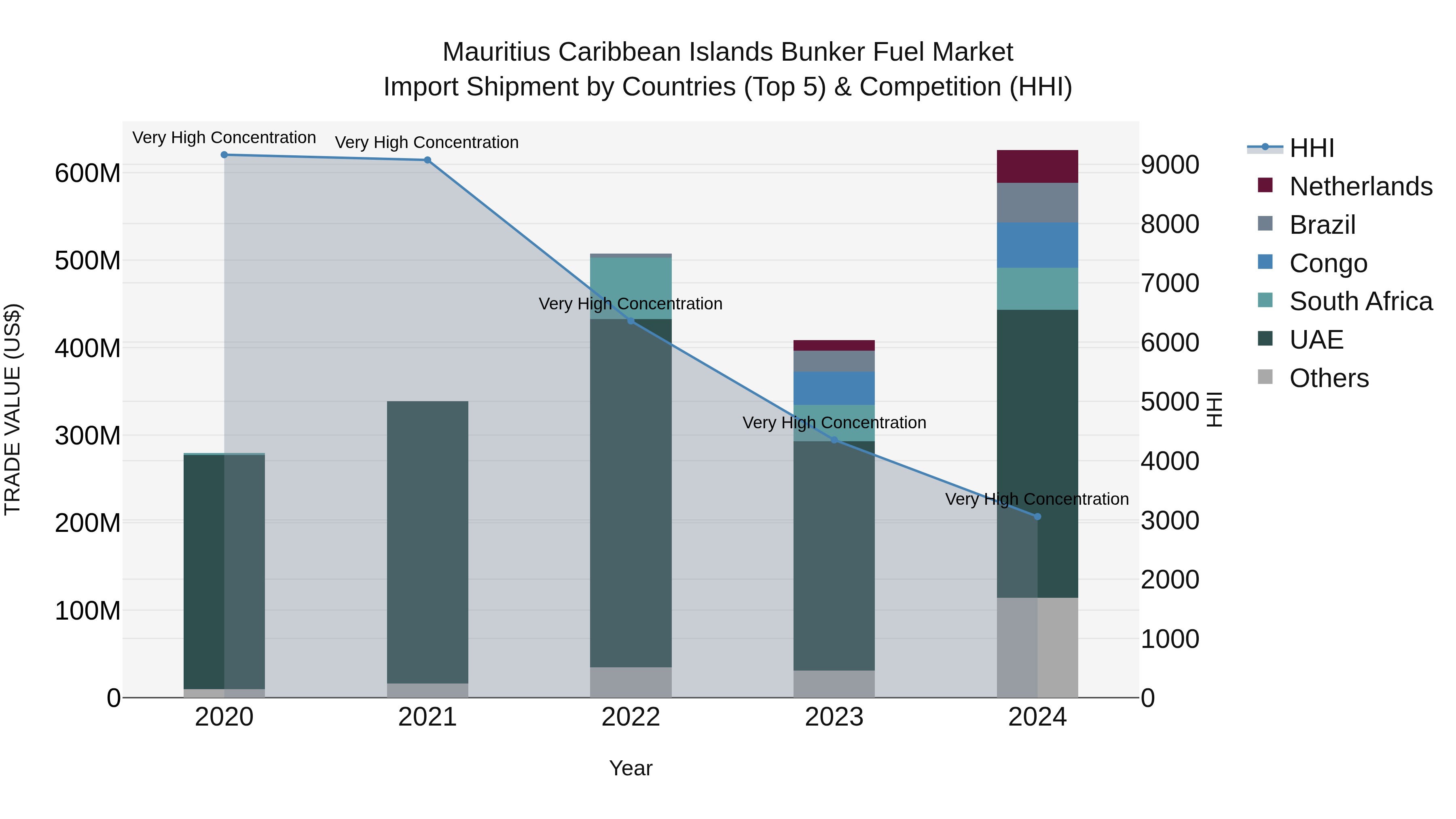 Mauritius Caribbean Islands Bunker Fuel Market Top 5 Importing Countries and Market Competition (HHI) Analysis