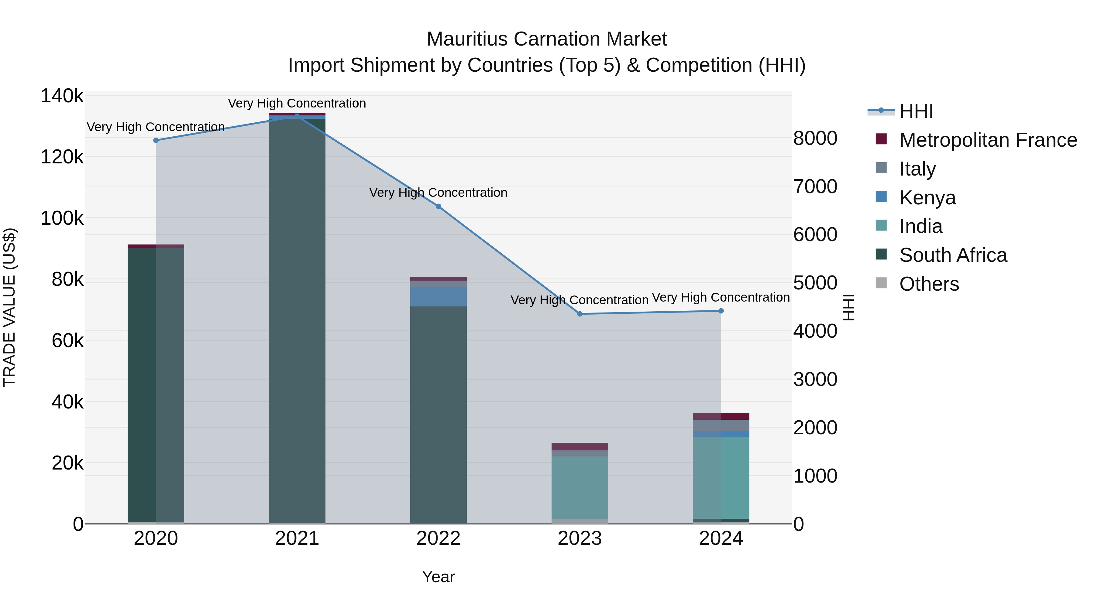 Mauritius Carnation Market Top 5 Importing Countries and Market Competition (HHI) Analysis