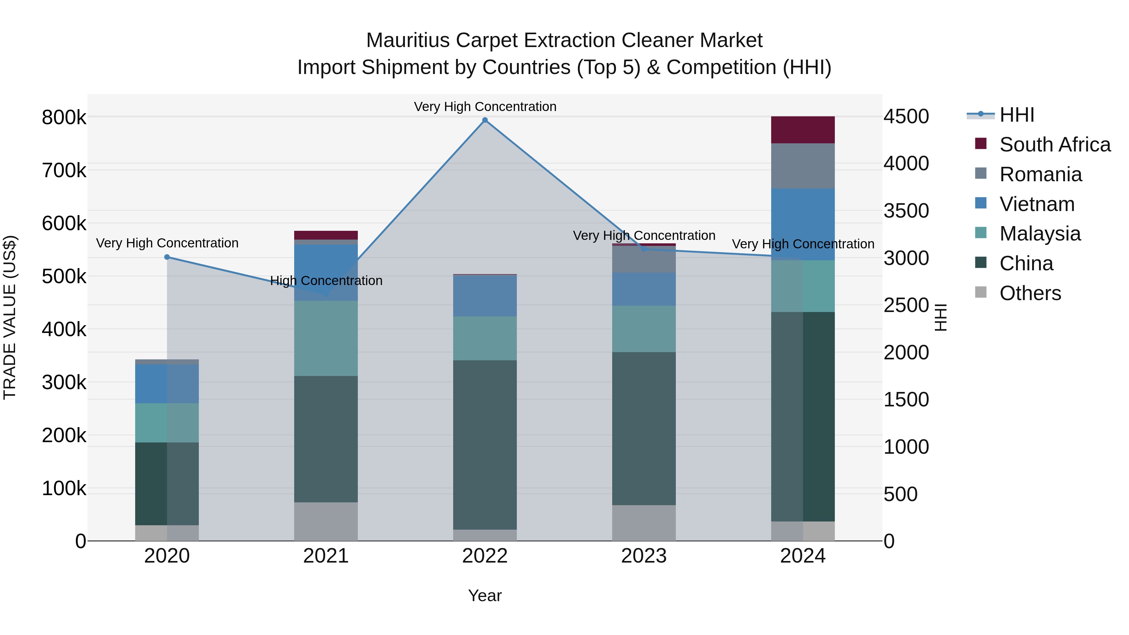 Mauritius Carpet Extraction Cleaner Market Top 5 Importing Countries and Market Competition (HHI) Analysis