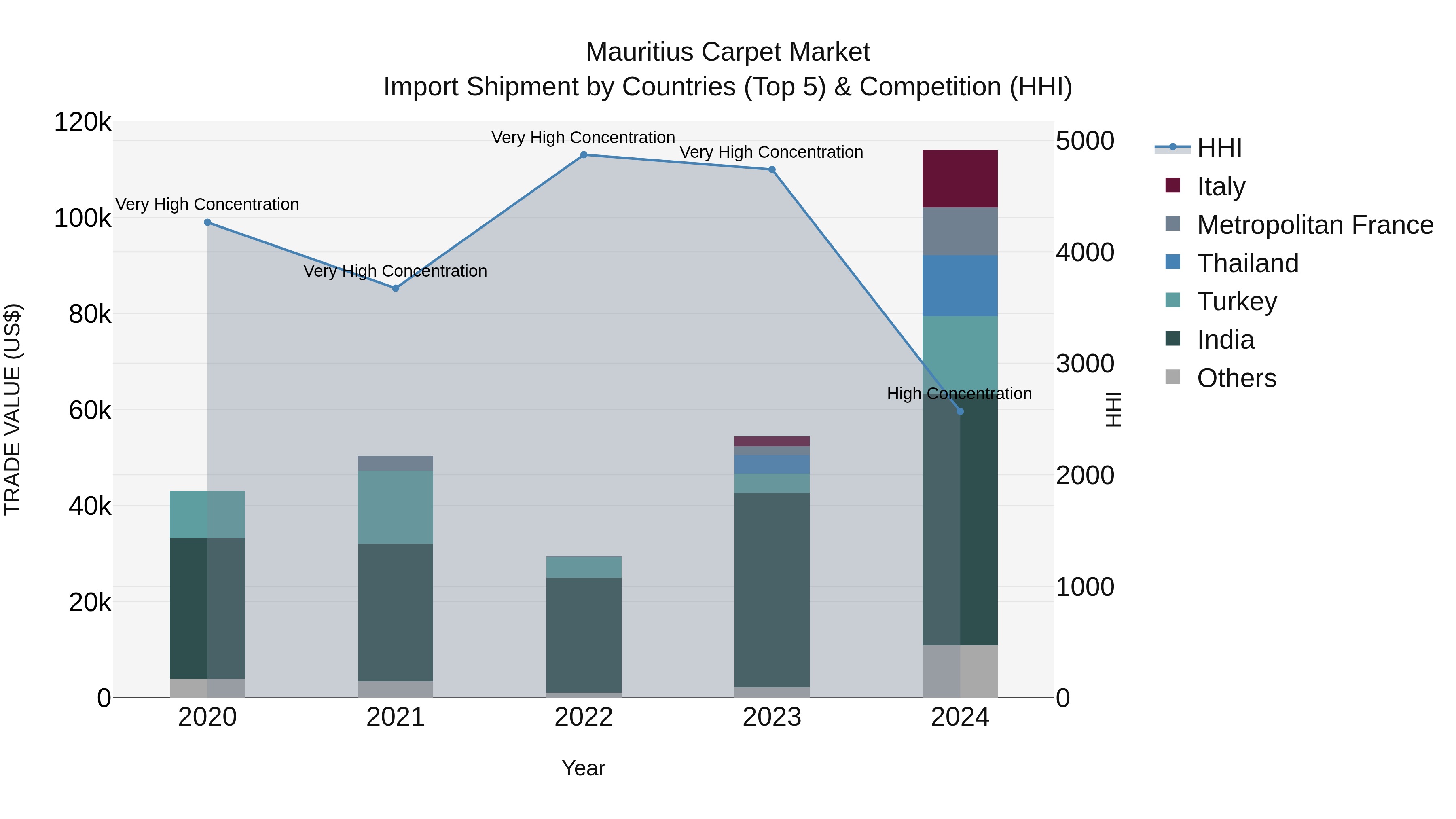 Mauritius Carpet Market Top 5 Importing Countries and Market Competition (HHI) Analysis