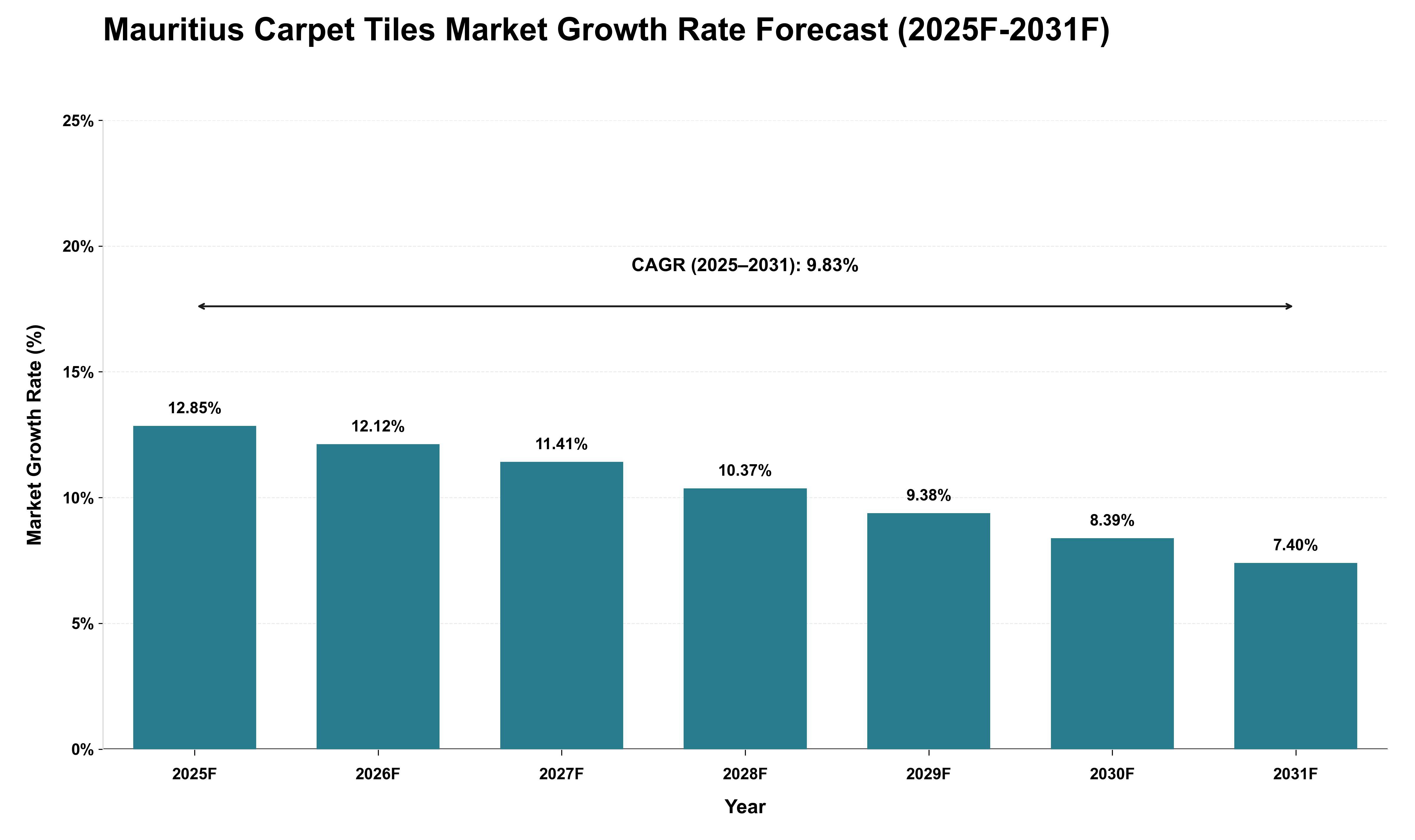 Mauritius Carpet Tiles Market Growth Rate Analysis (2025 - 2031)