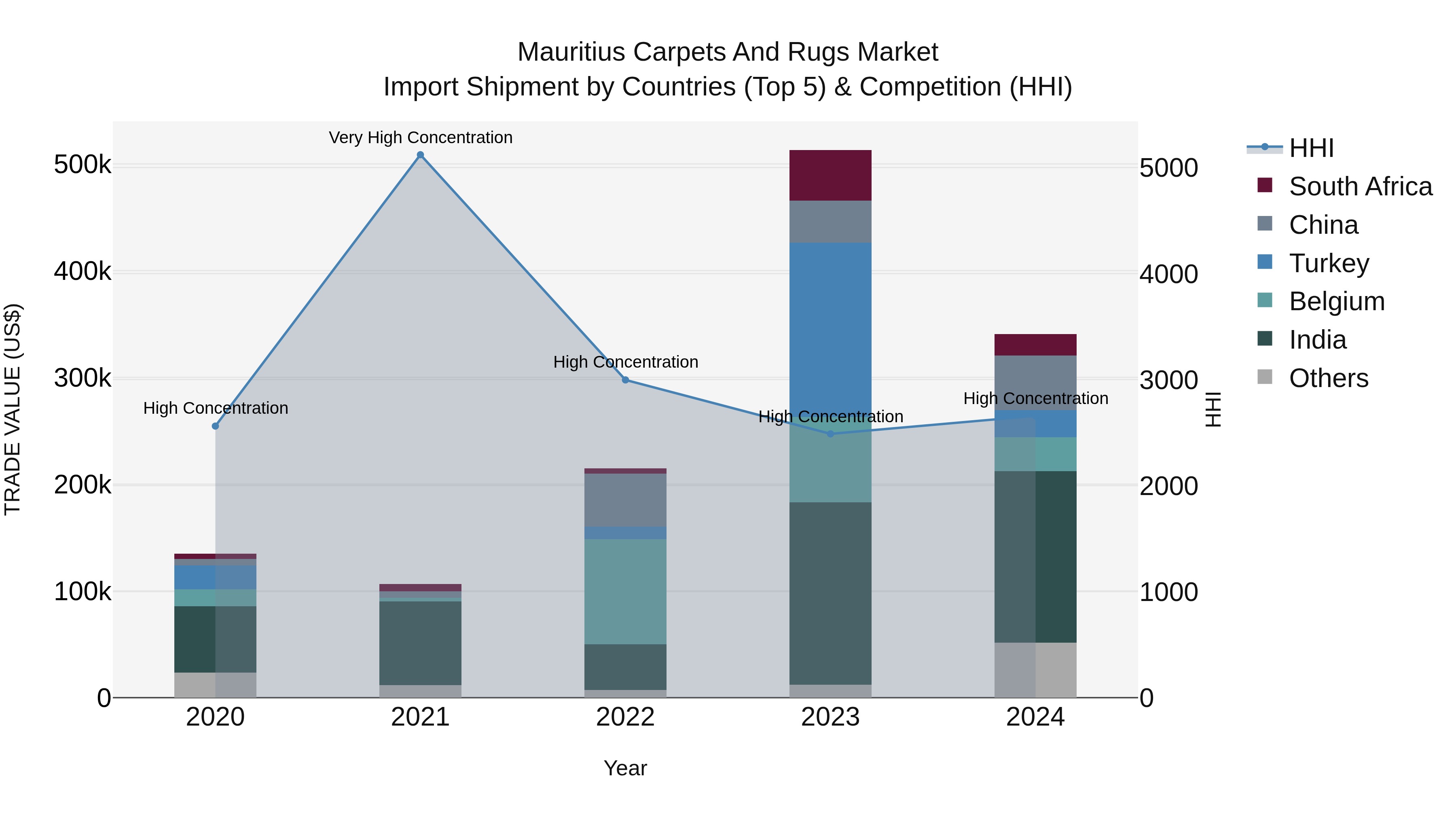 Mauritius Carpets And Rugs Market Top 5 Importing Countries and Market Competition (HHI) Analysis