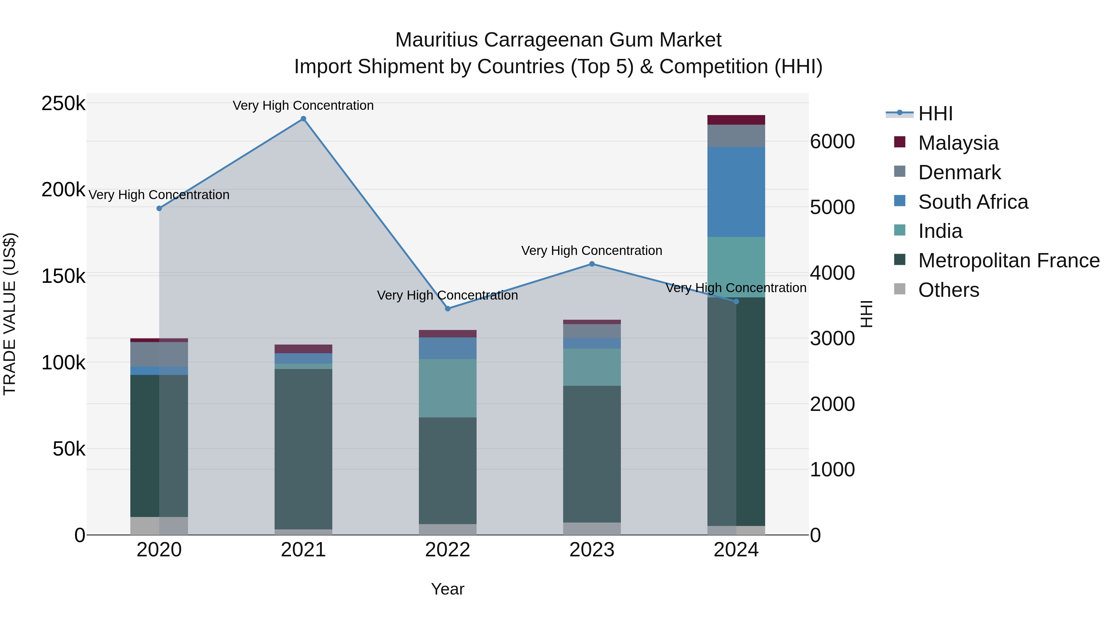 Mauritius Carrageenan Gum Market Top 5 Importing Countries and Market Competition (HHI) Analysis