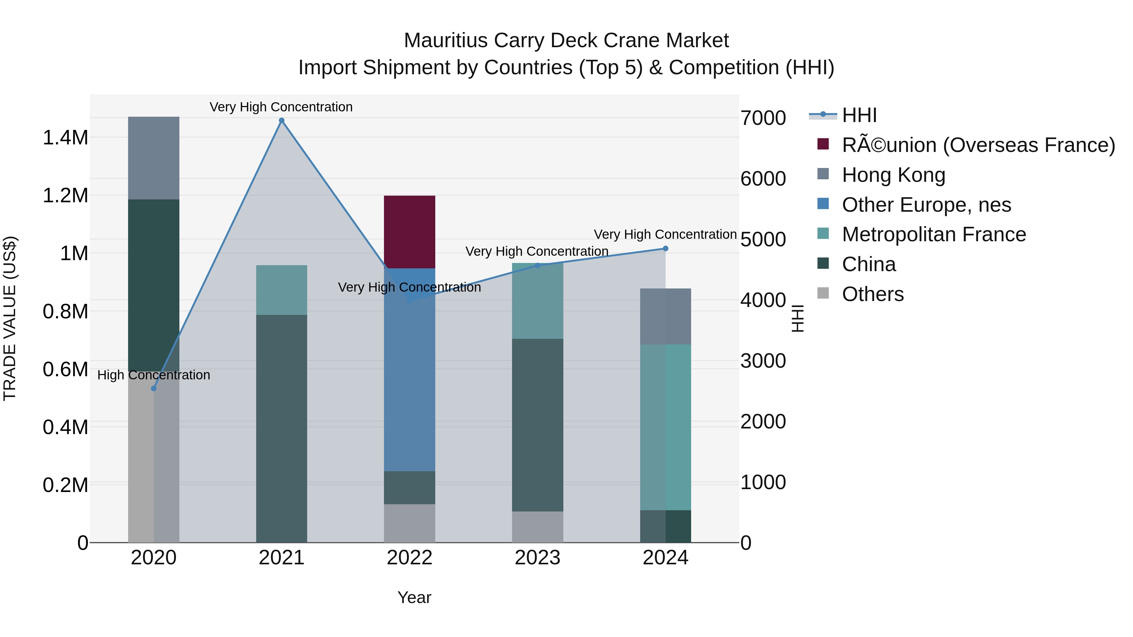 Mauritius Carry Deck Crane Market Top 5 Importing Countries and Market Competition (HHI) Analysis