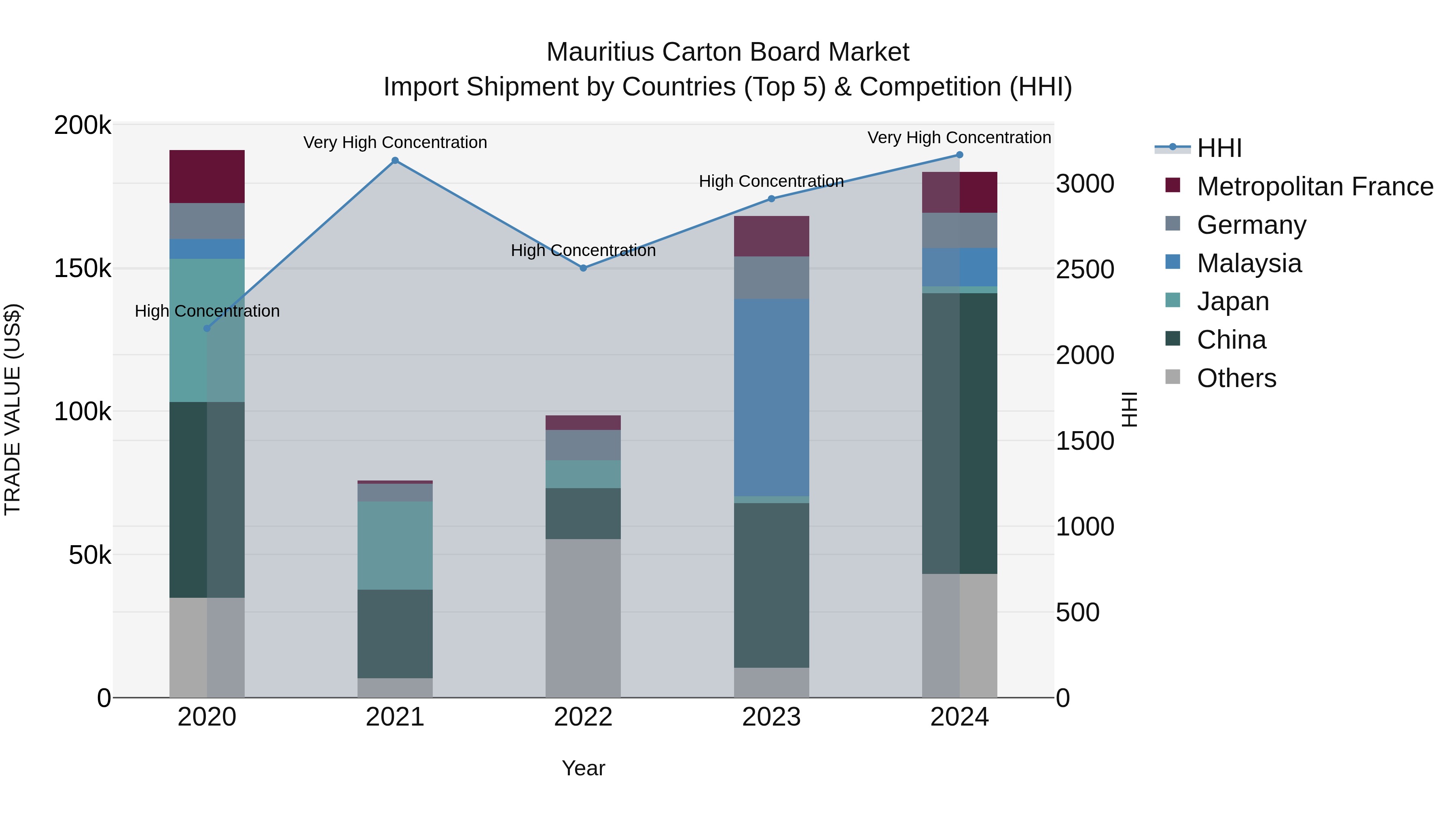 Mauritius Carton Board Market Top 5 Importing Countries and Market Competition (HHI) Analysis