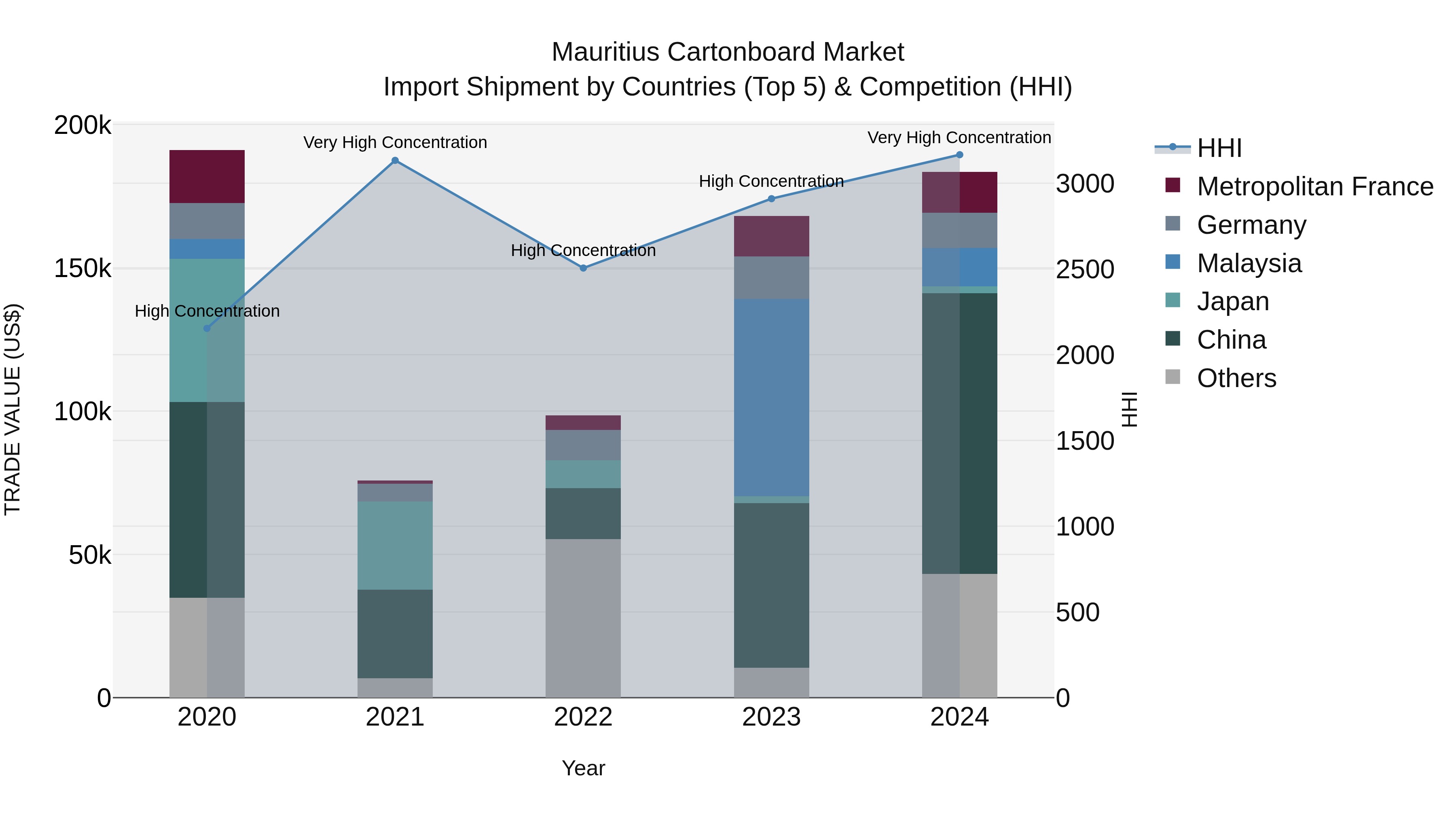 Mauritius Cartonboard Market Top 5 Importing Countries and Market Competition (HHI) Analysis