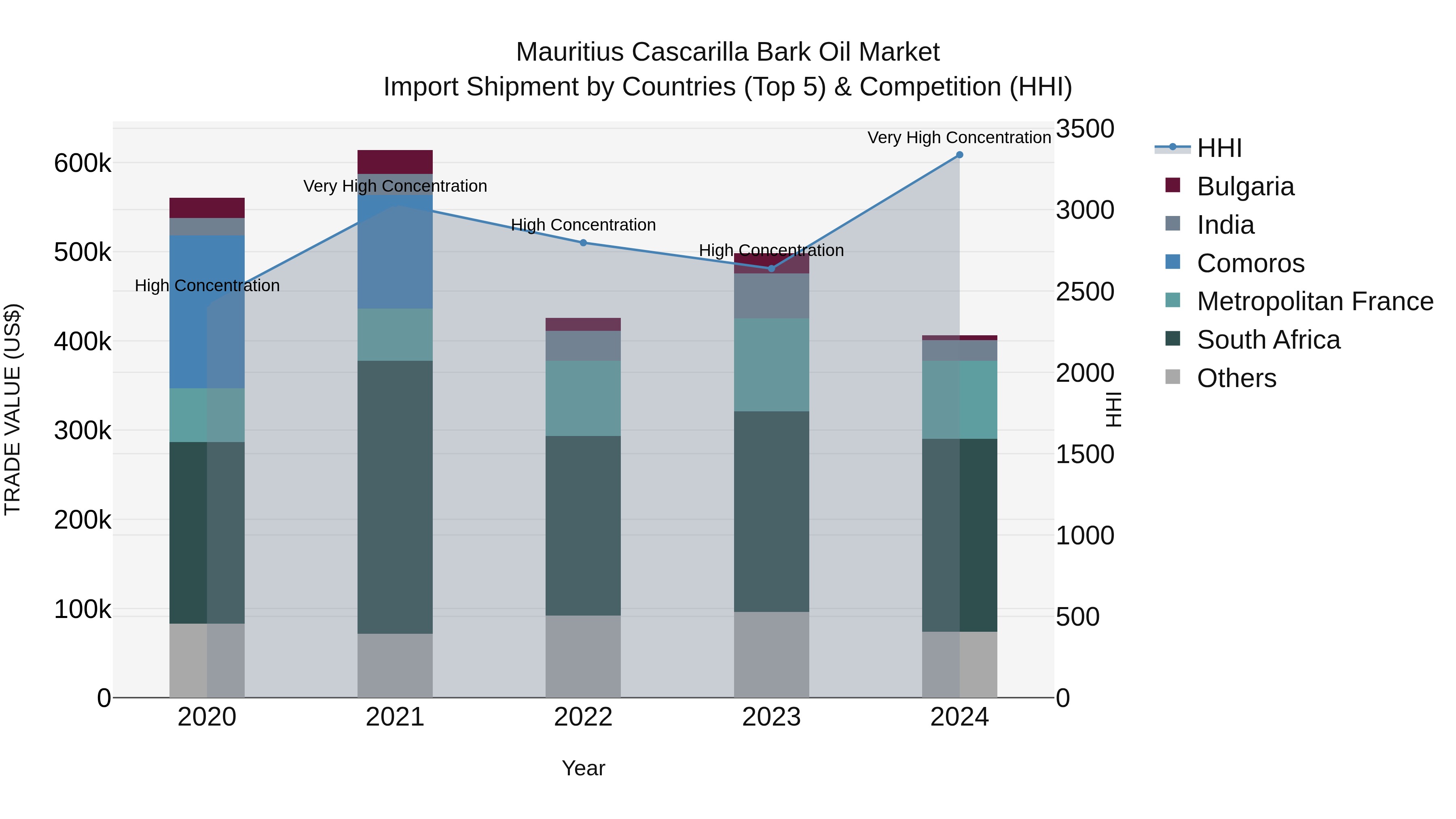 Mauritius Cascarilla Bark Oil Market Top 5 Importing Countries and Market Competition (HHI) Analysis