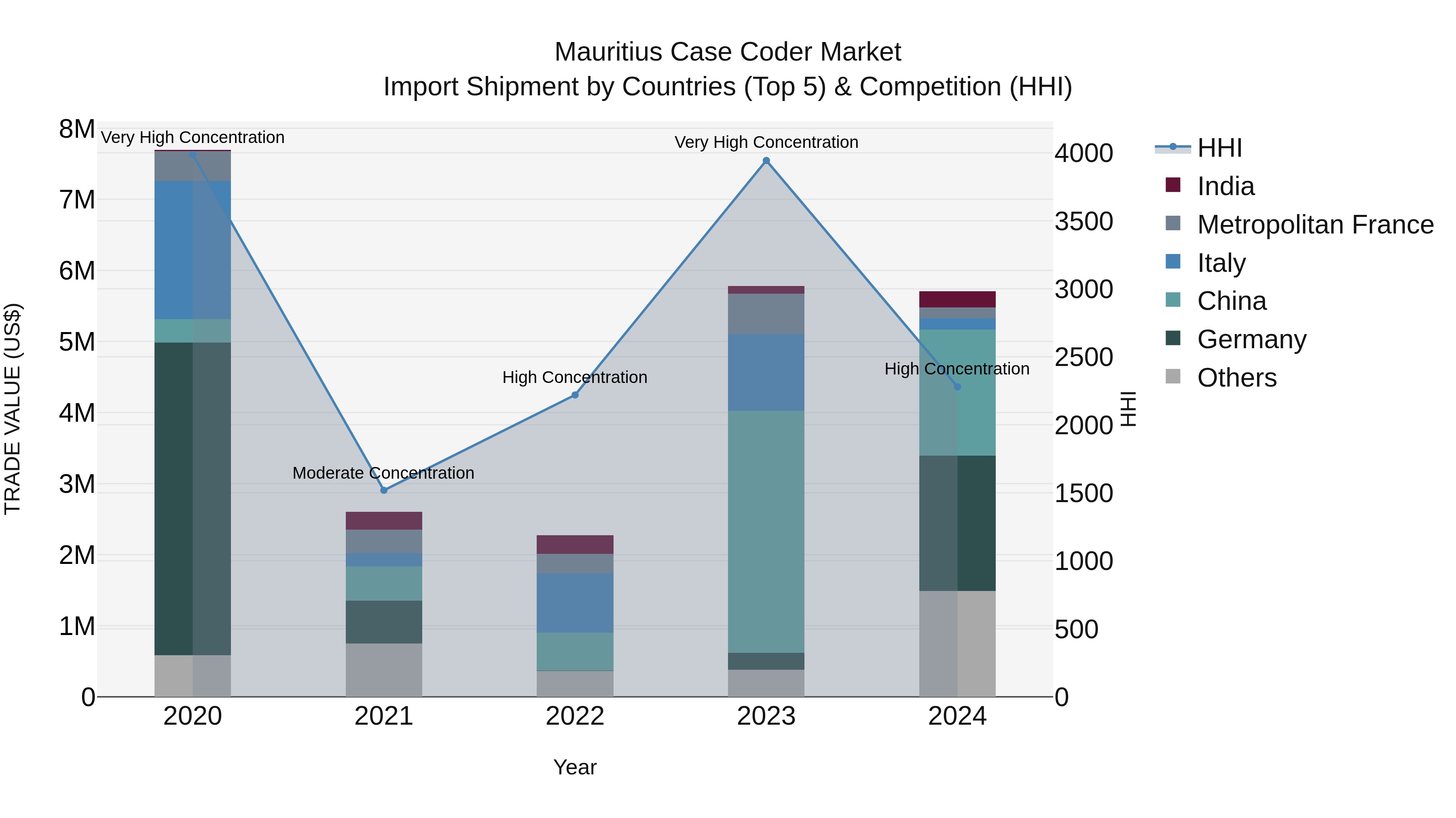 Mauritius Case Coder Market Top 5 Importing Countries and Market Competition (HHI) Analysis