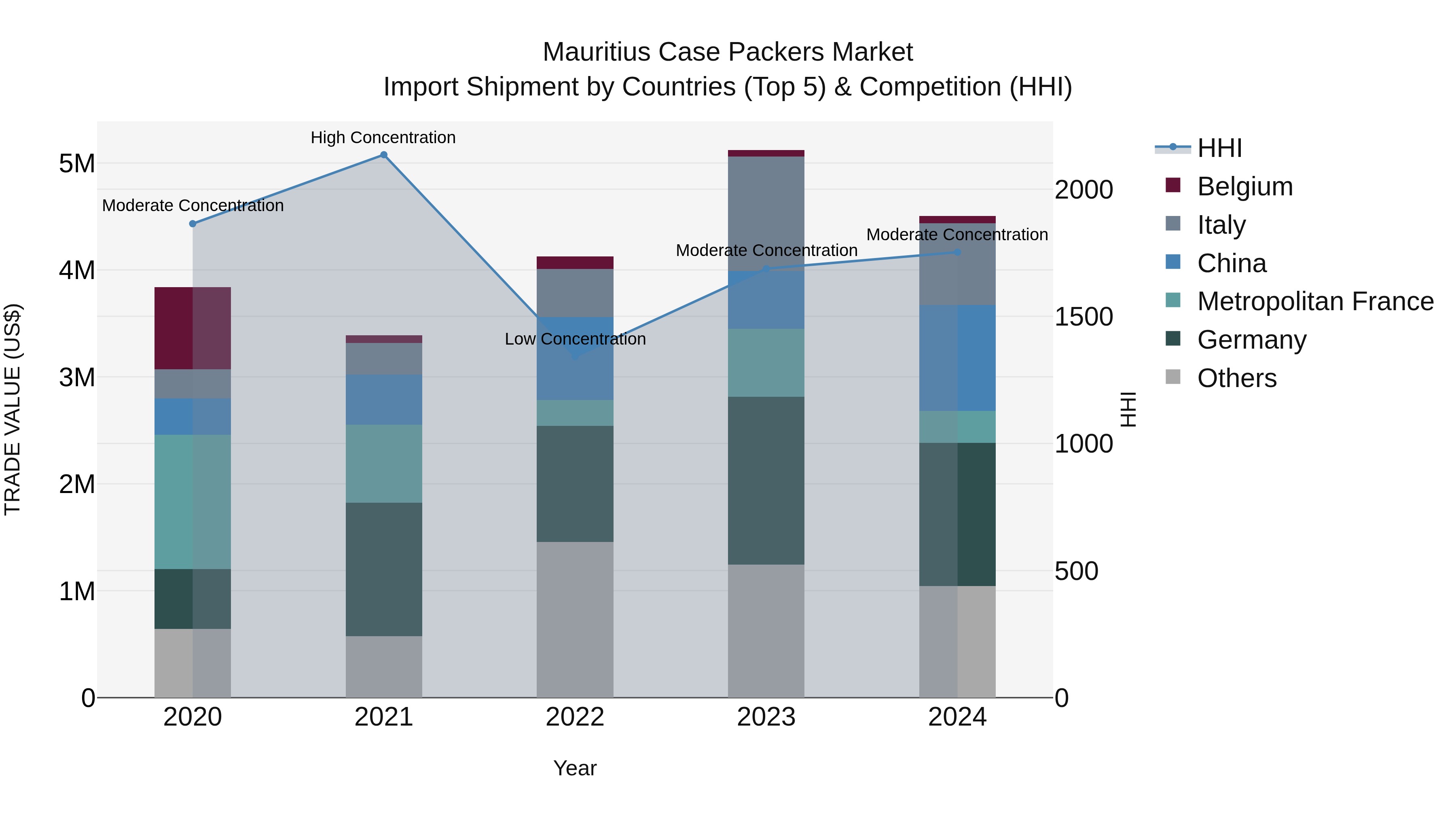 Mauritius Case Packers Market Top 5 Importing Countries and Market Competition (HHI) Analysis