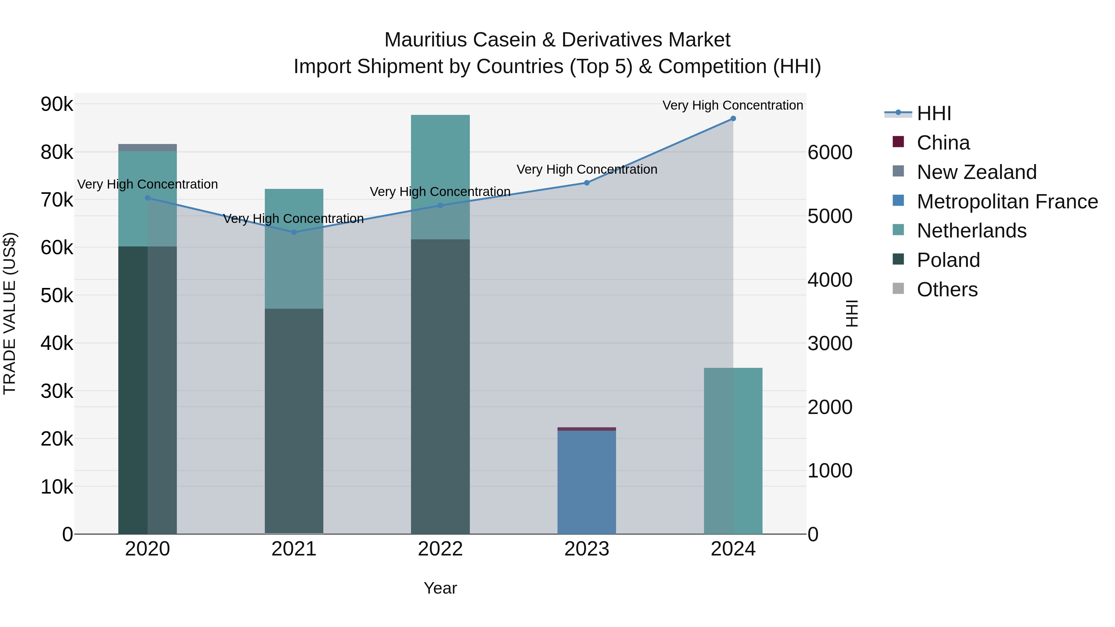 Mauritius Casein & Derivatives Market Top 5 Importing Countries and Market Competition (HHI) Analysis