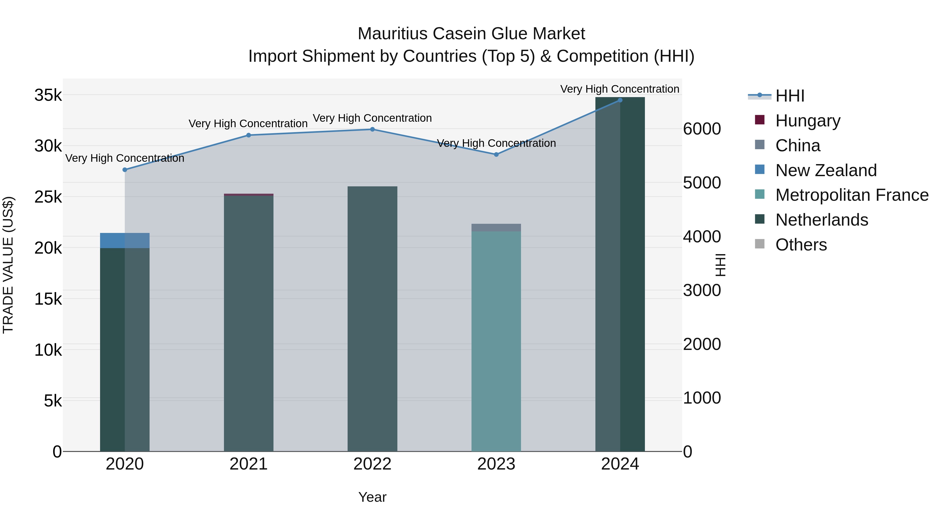 Mauritius Casein Glue Market Top 5 Importing Countries and Market Competition (HHI) Analysis